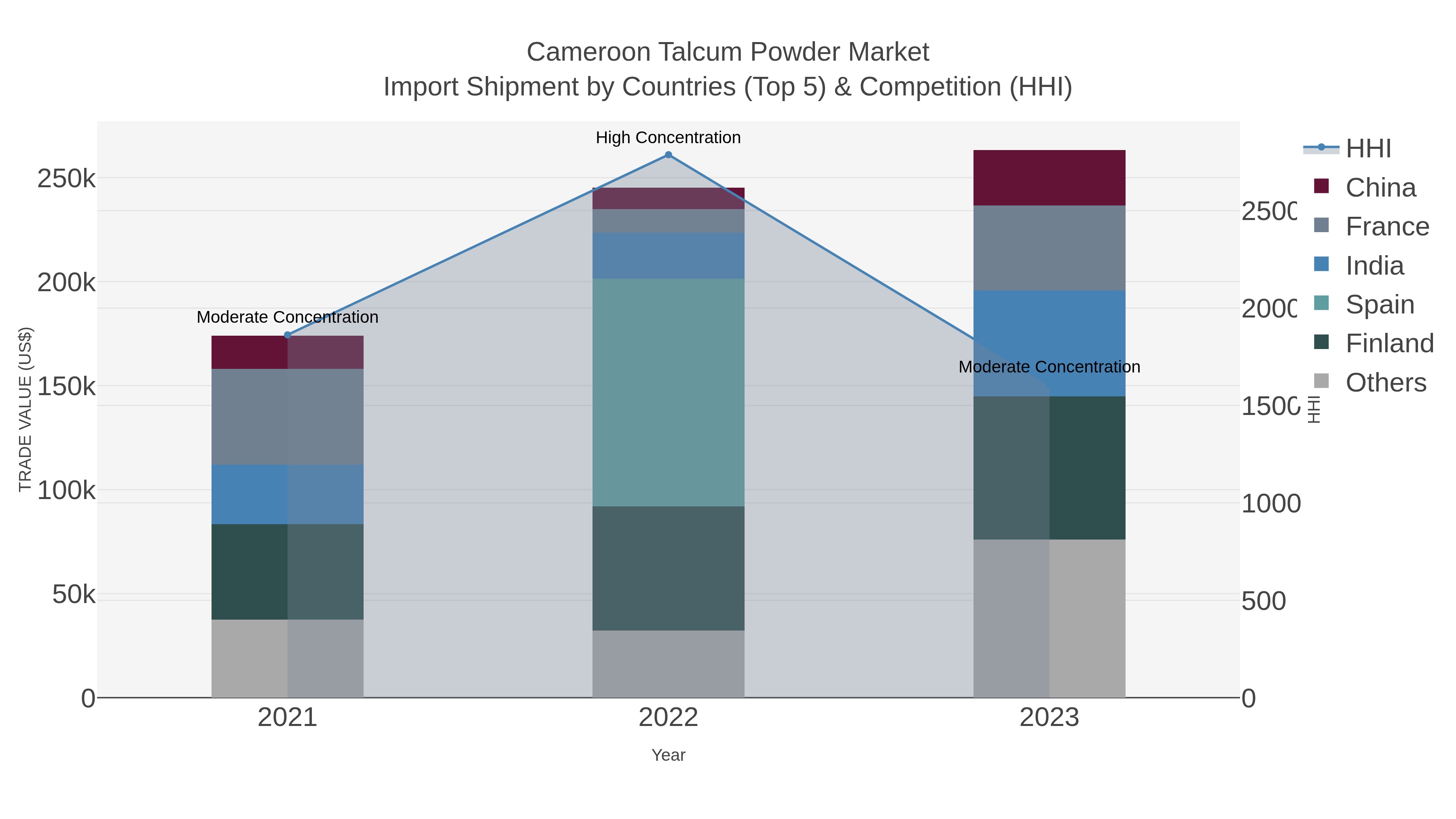 Cameroon Talcum Powder Market Import Shipment by Countries (Top 5) & Competition (HHI)