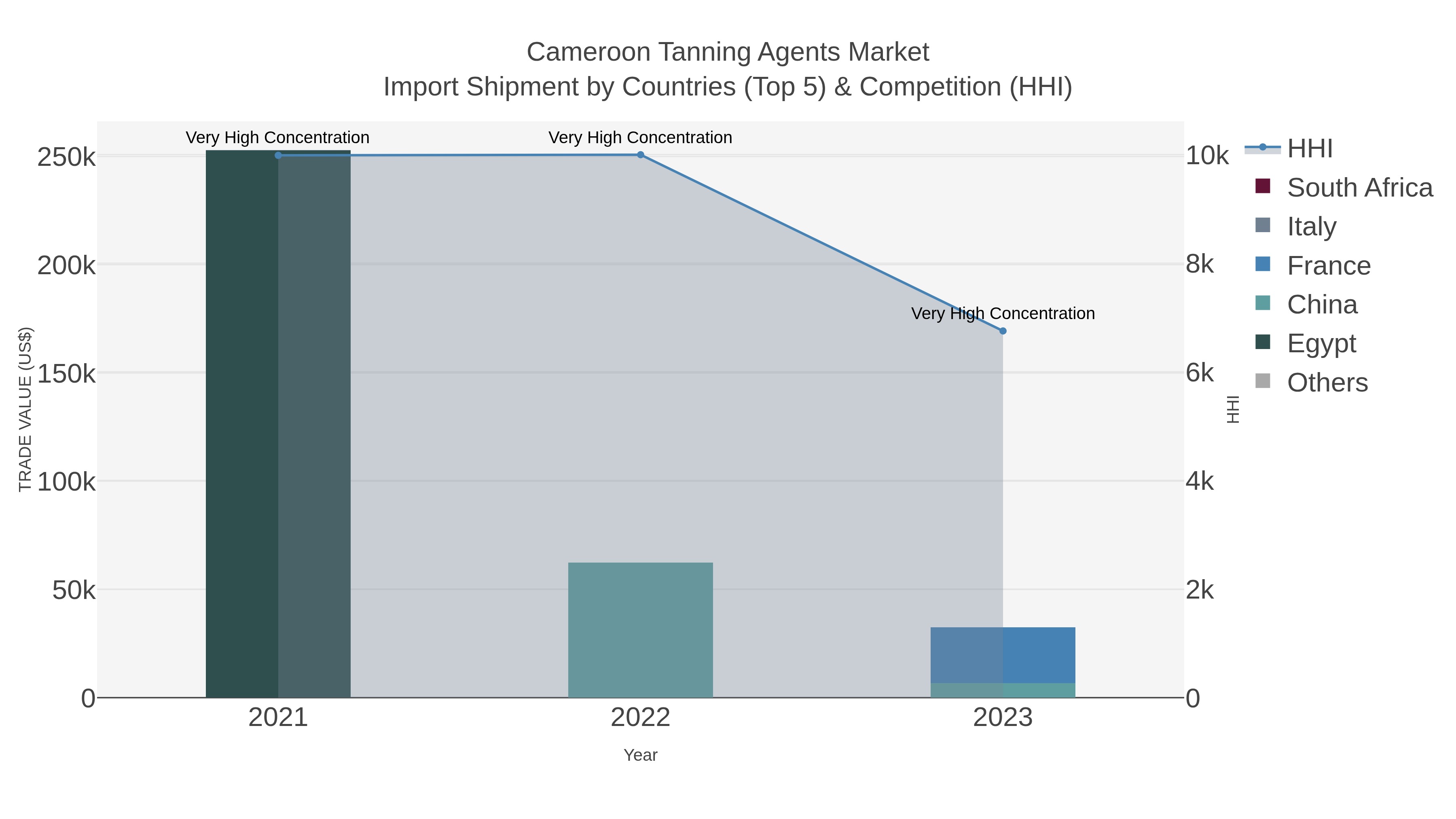 Cameroon Tanning Agents Market Import Shipment by Countries (Top 5) & Competition (HHI)