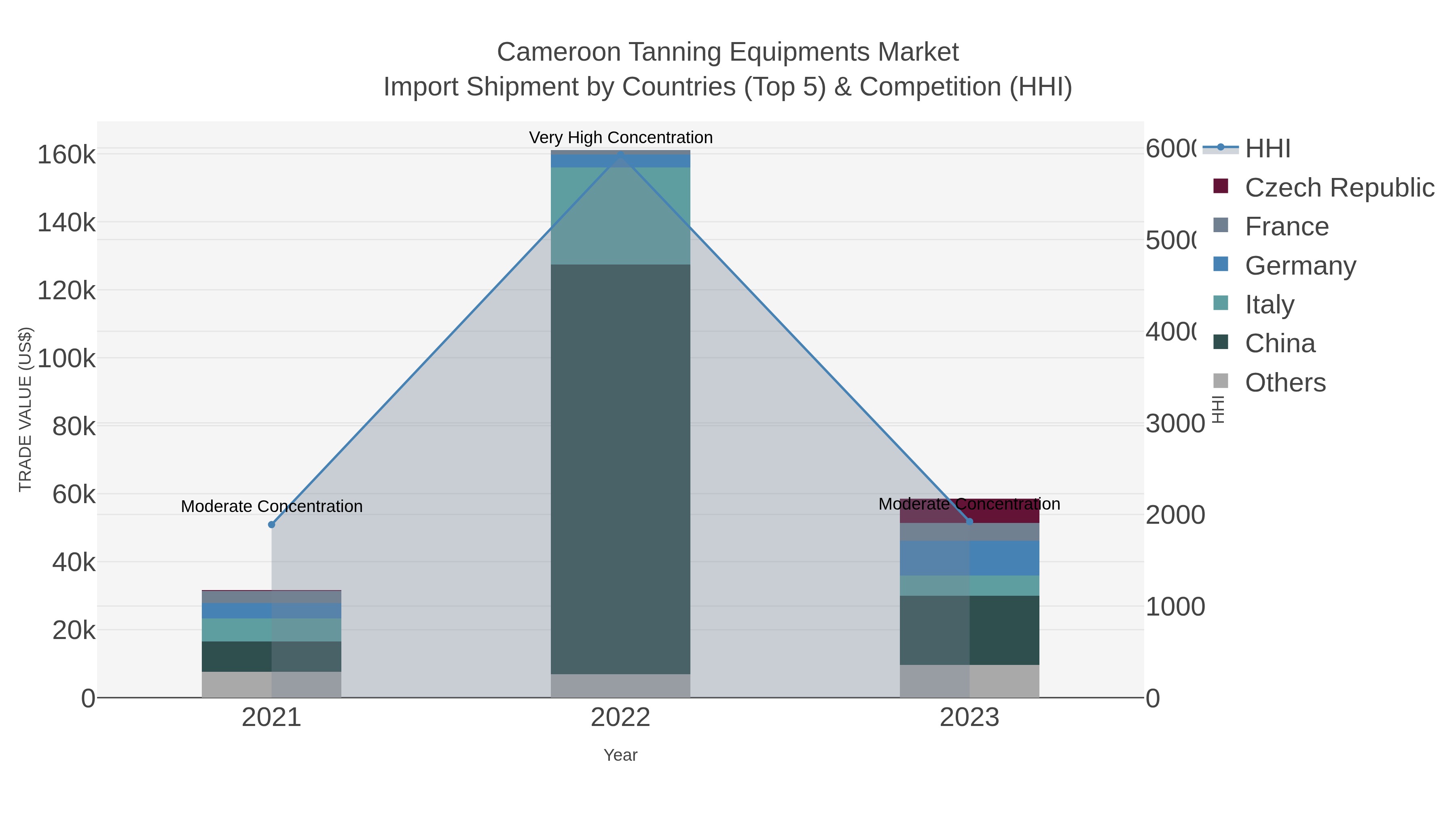 Cameroon Tanning Equipments Market Import Shipment by Countries (Top 5) & Competition (HHI)