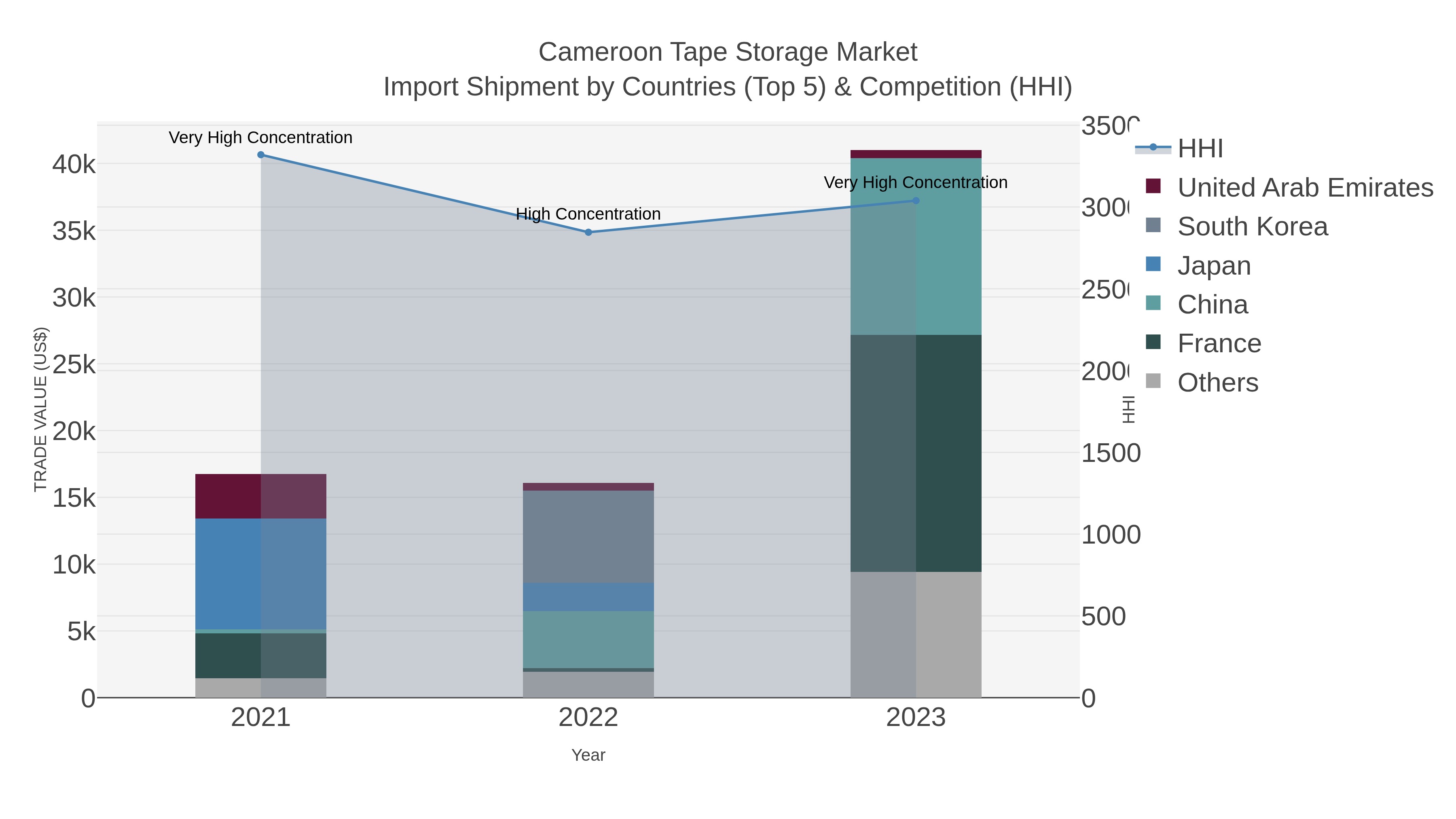 Cameroon Tape Storage Market Import Shipment by Countries (Top 5) & Competition (HHI)