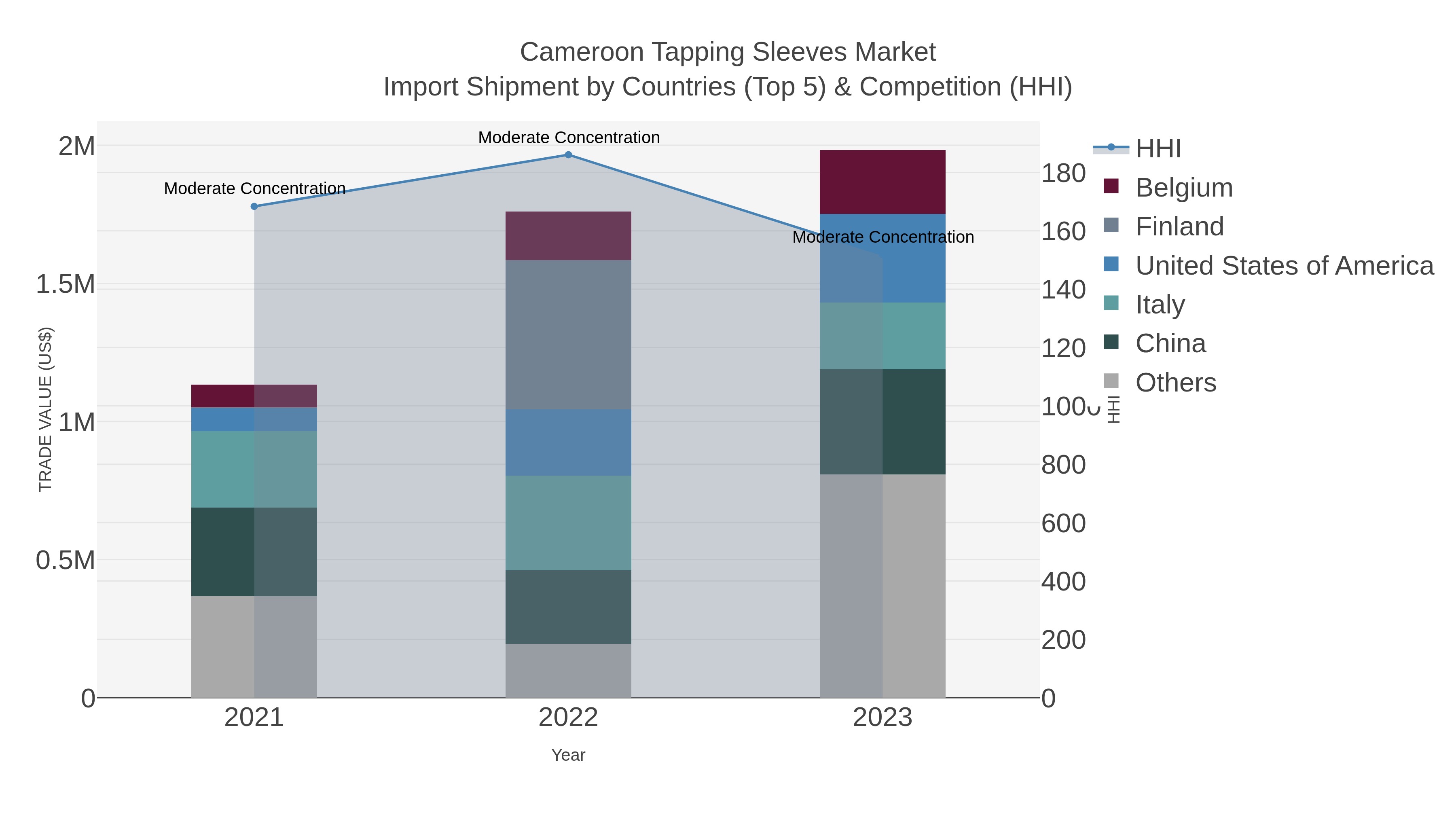 Cameroon Tapping Sleeves Market Import Shipment by Countries (Top 5) & Competition (HHI)