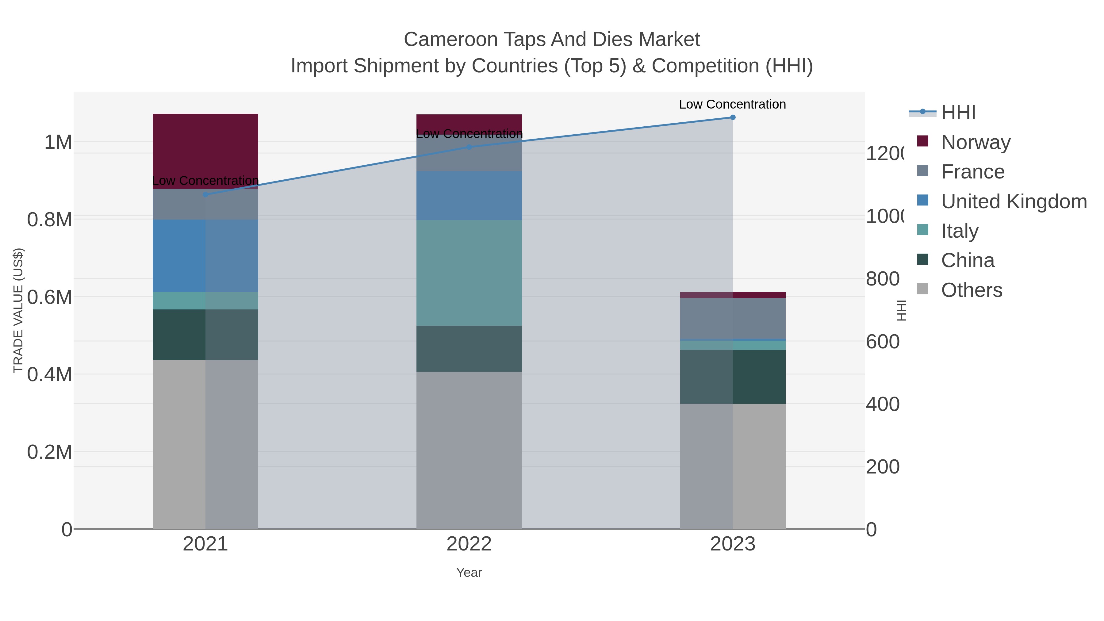 Cameroon Taps And Dies Market Import Shipment by Countries (Top 5) & Competition (HHI)