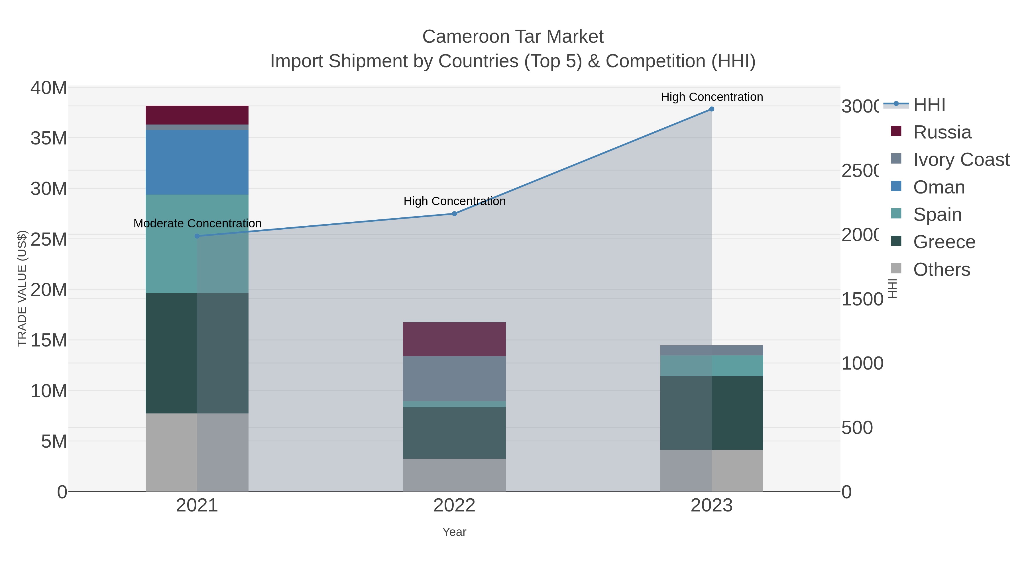 Cameroon Tar Market Import Shipment by Countries (Top 5) & Competition (HHI)