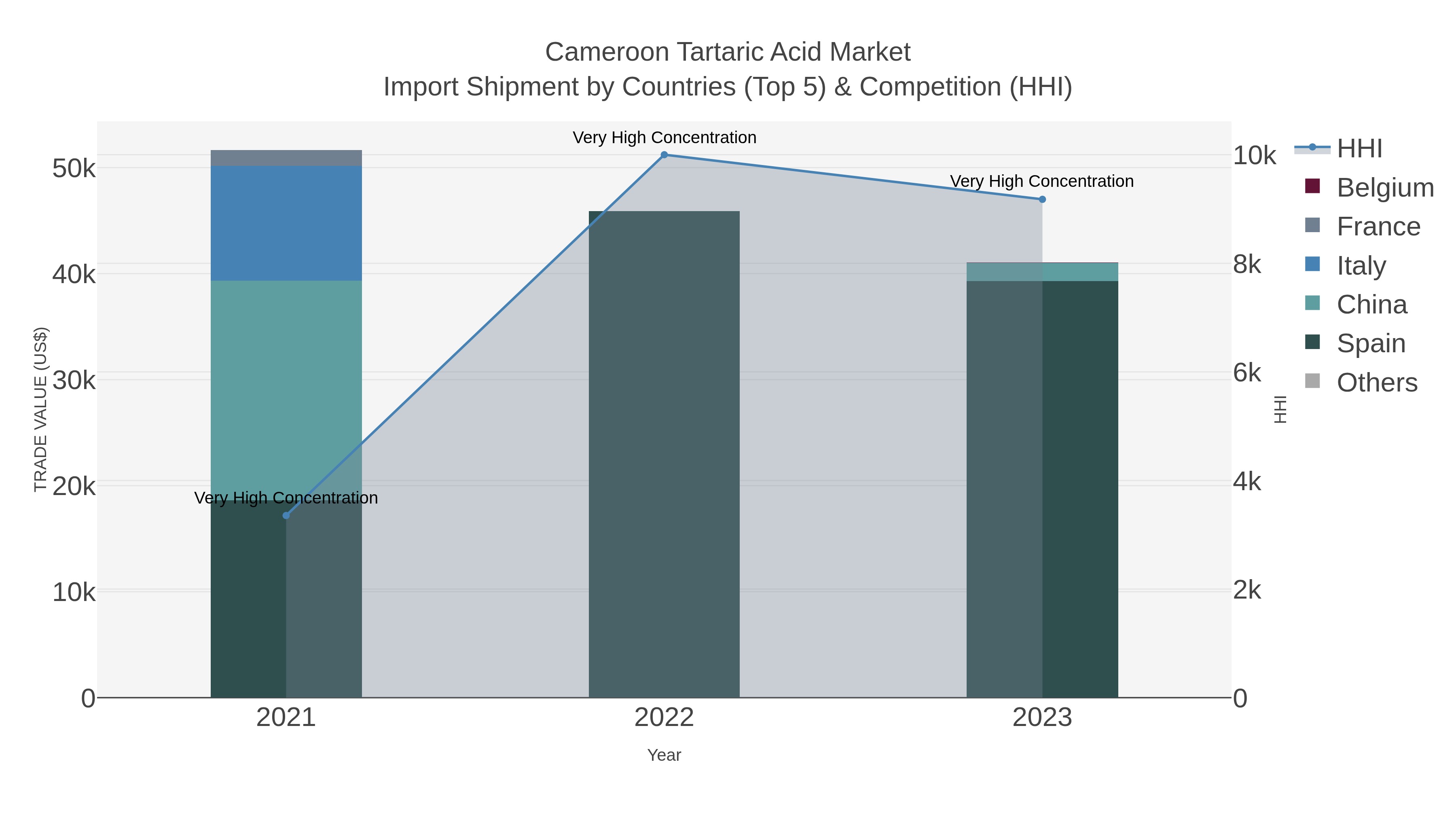 Cameroon Tartaric Acid Market Import Shipment by Countries (Top 5) & Competition (HHI)