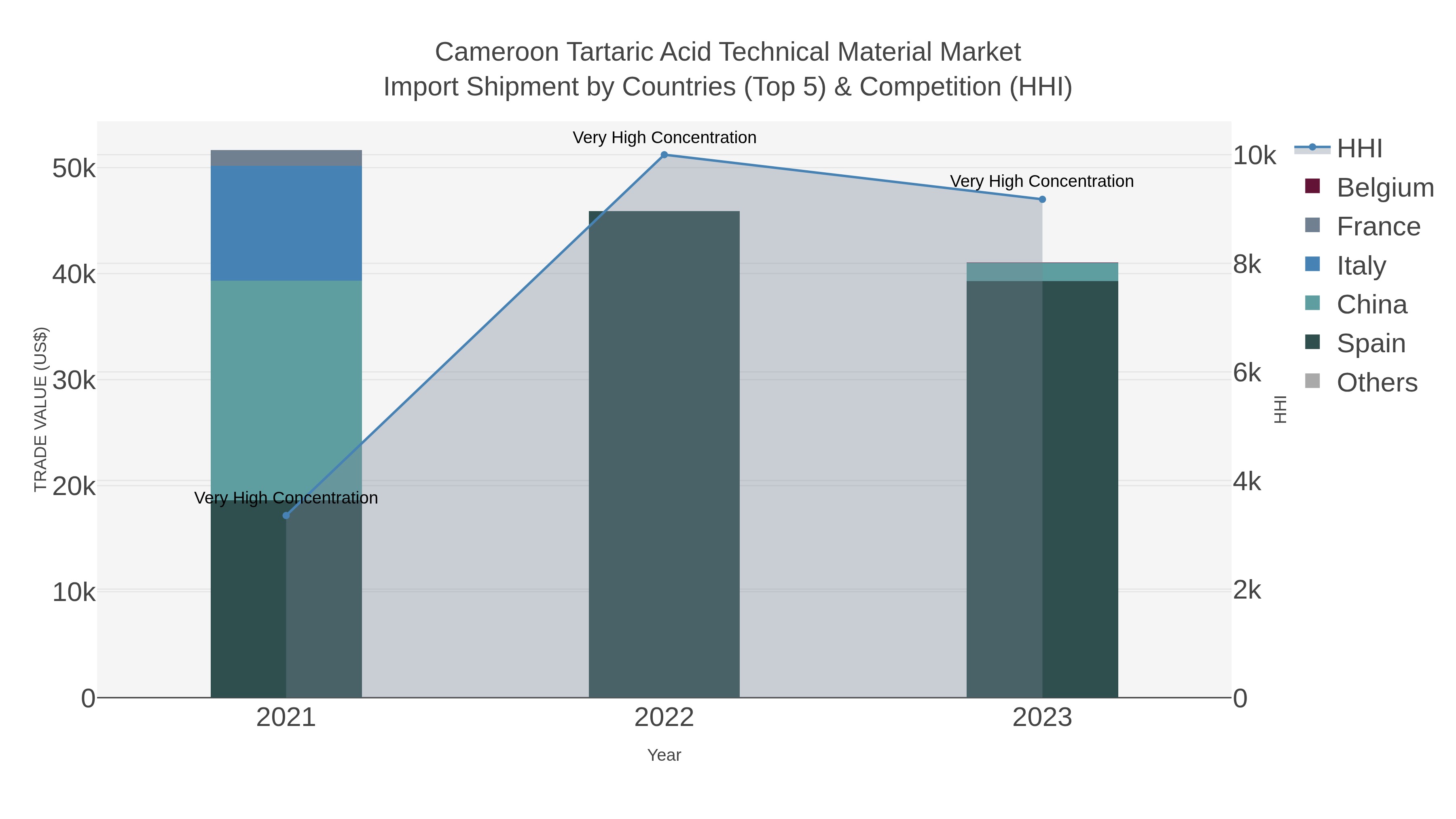 Cameroon Tartaric Acid Technical Material Market Import Shipment by Countries (Top 5) & Competition (HHI)