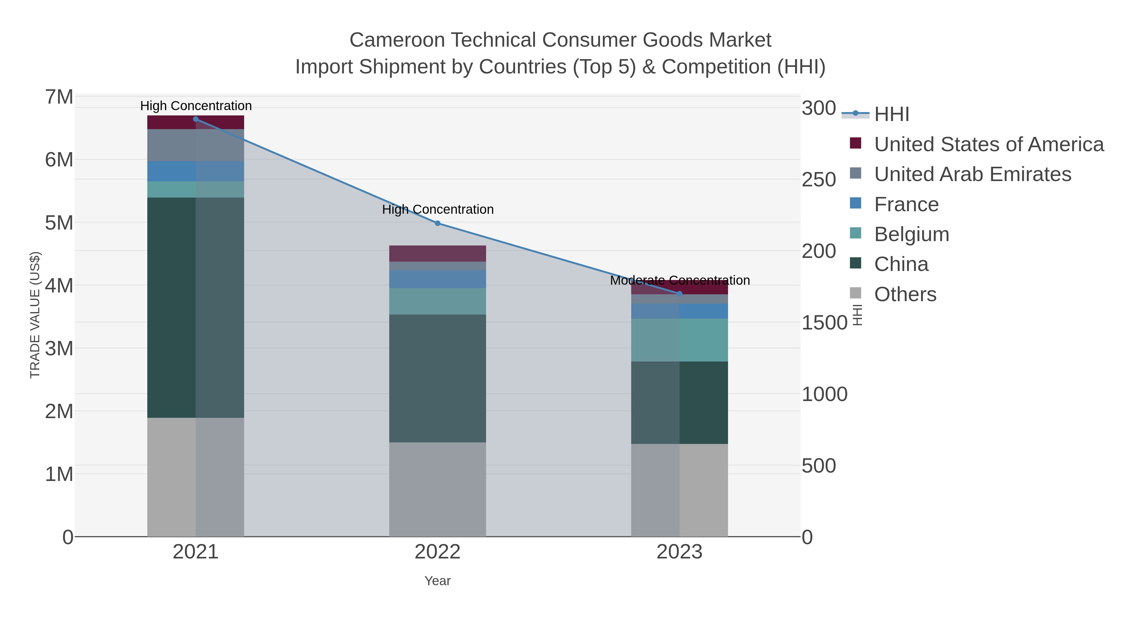Cameroon Technical Consumer Goods Market Import Shipment by Countries (Top 5) & Competition (HHI)
