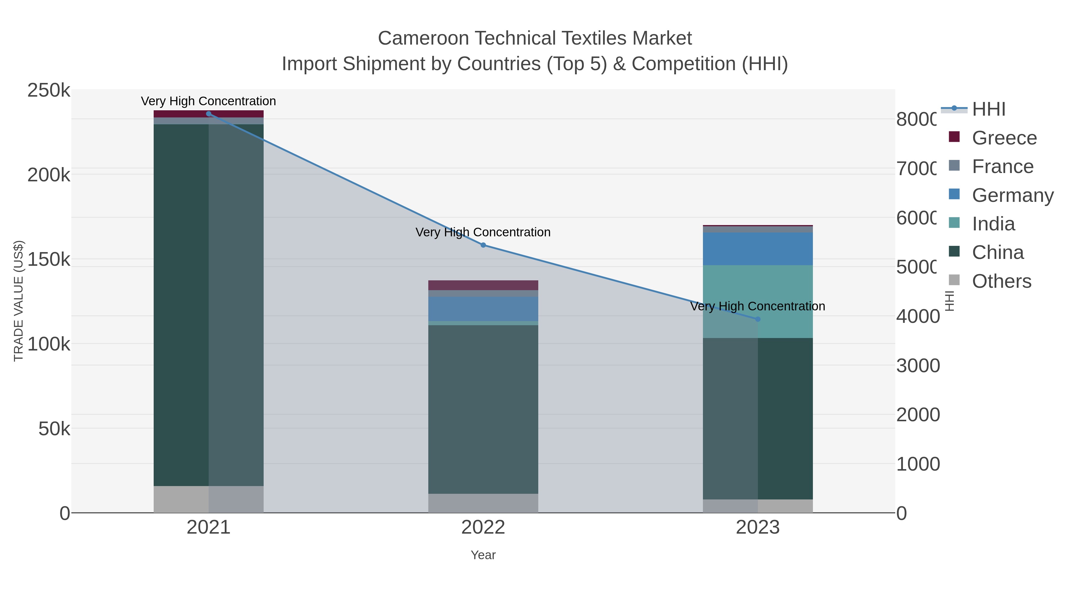 Cameroon Technical Textiles Market Import Shipment by Countries (Top 5) & Competition (HHI)