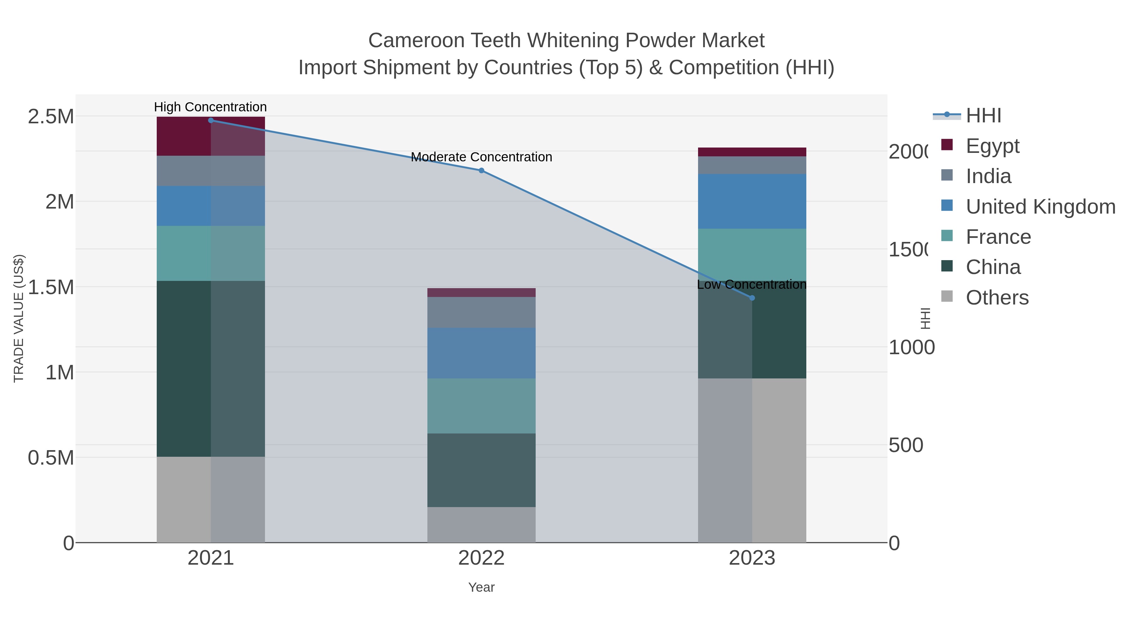Cameroon Teeth Whitening Powder Market Import Shipment by Countries (Top 5) & Competition (HHI)