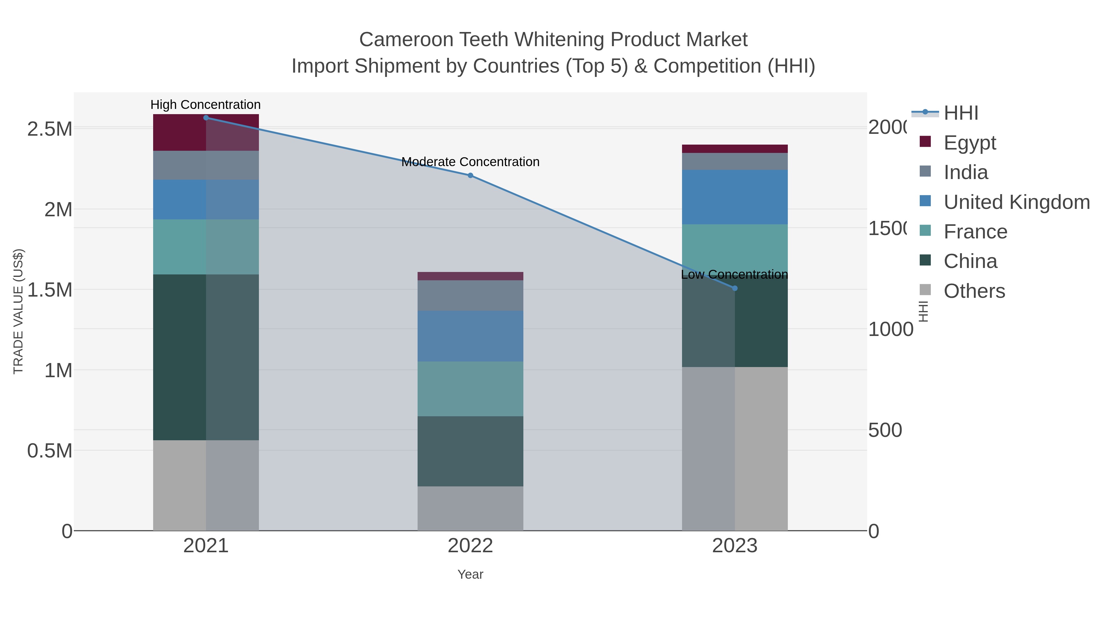 Cameroon Teeth Whitening Product Market Import Shipment by Countries (Top 5) & Competition (HHI)