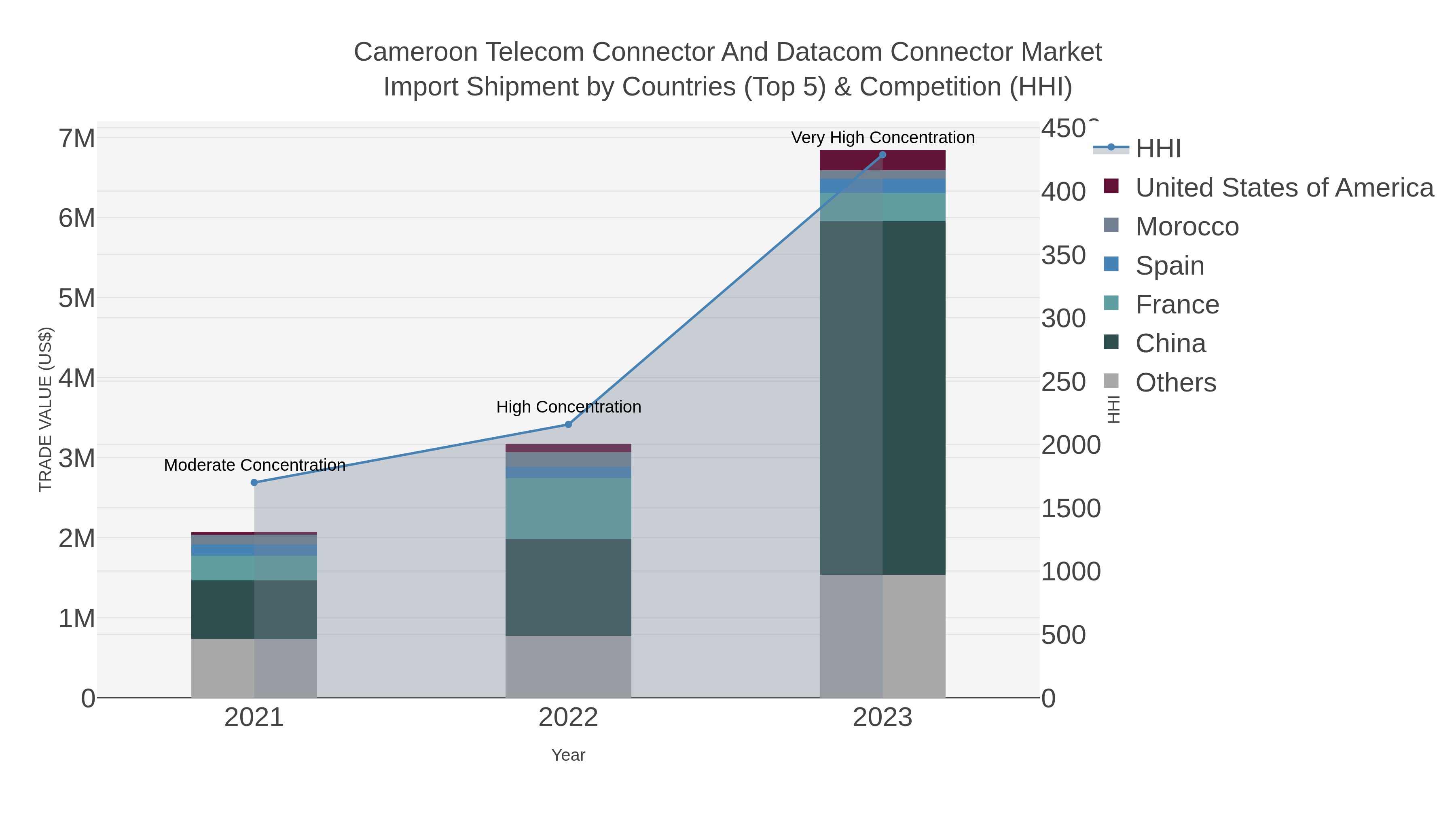 Cameroon Telecom Connector And Datacom Connector Market Import Shipment by Countries (Top 5) & Competition (HHI)