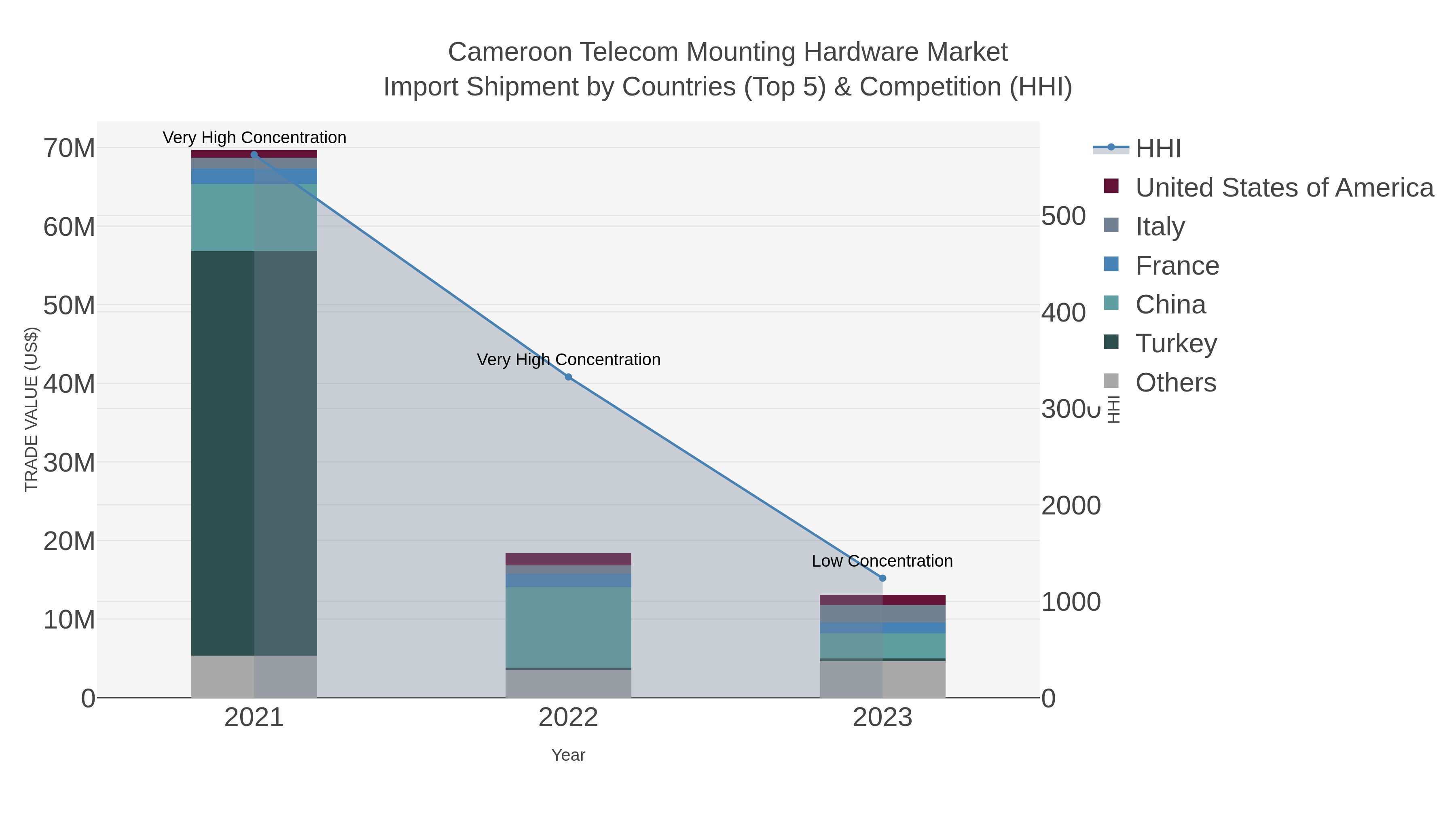 Cameroon Telecom Mounting Hardware Market Import Shipment by Countries (Top 5) & Competition (HHI)