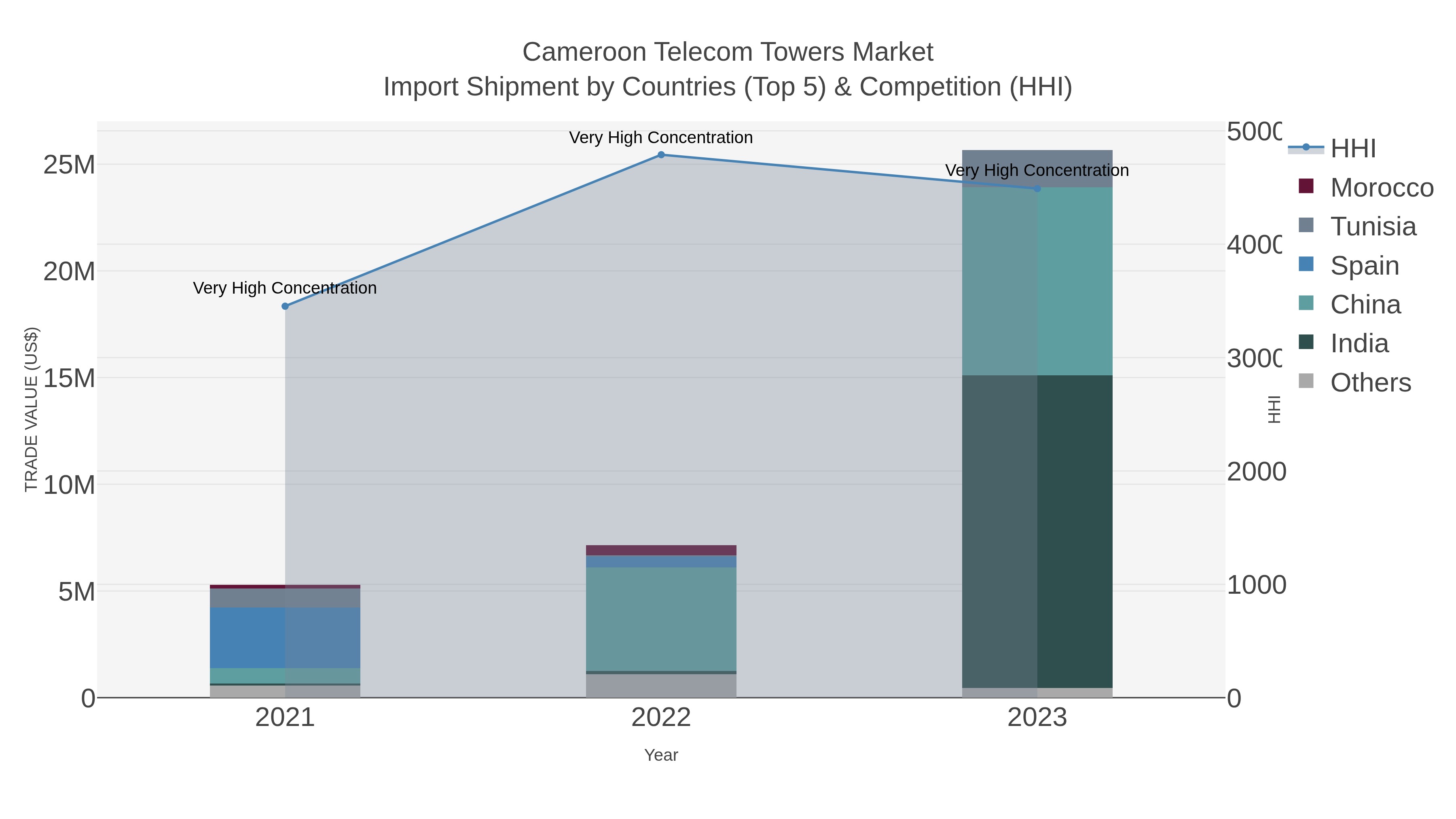 Cameroon Telecom Towers Market Import Shipment by Countries (Top 5) & Competition (HHI)