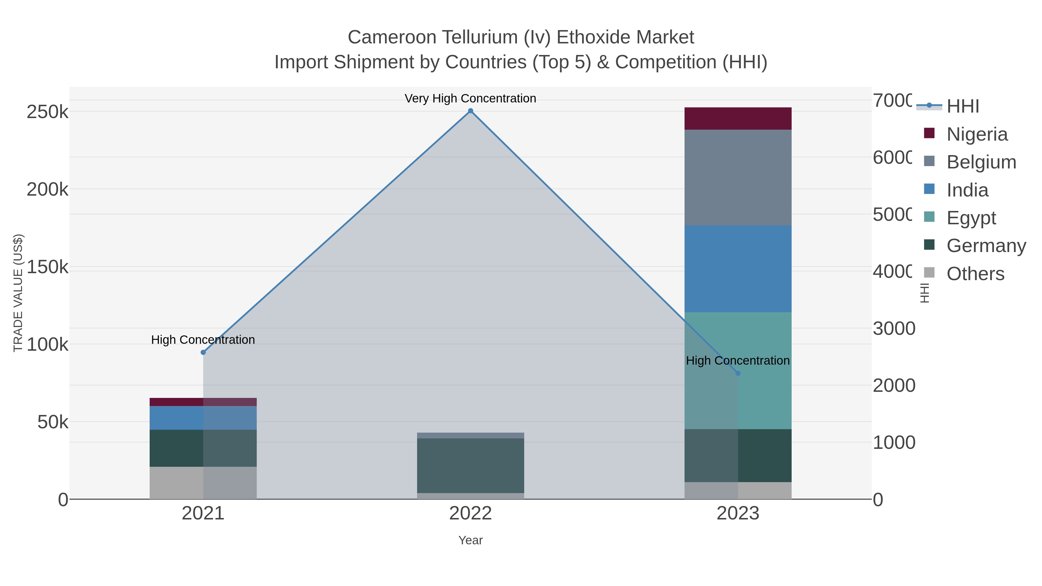 Cameroon Tellurium (iv) Ethoxide Market Import Shipment by Countries (Top 5) & Competition (HHI)
