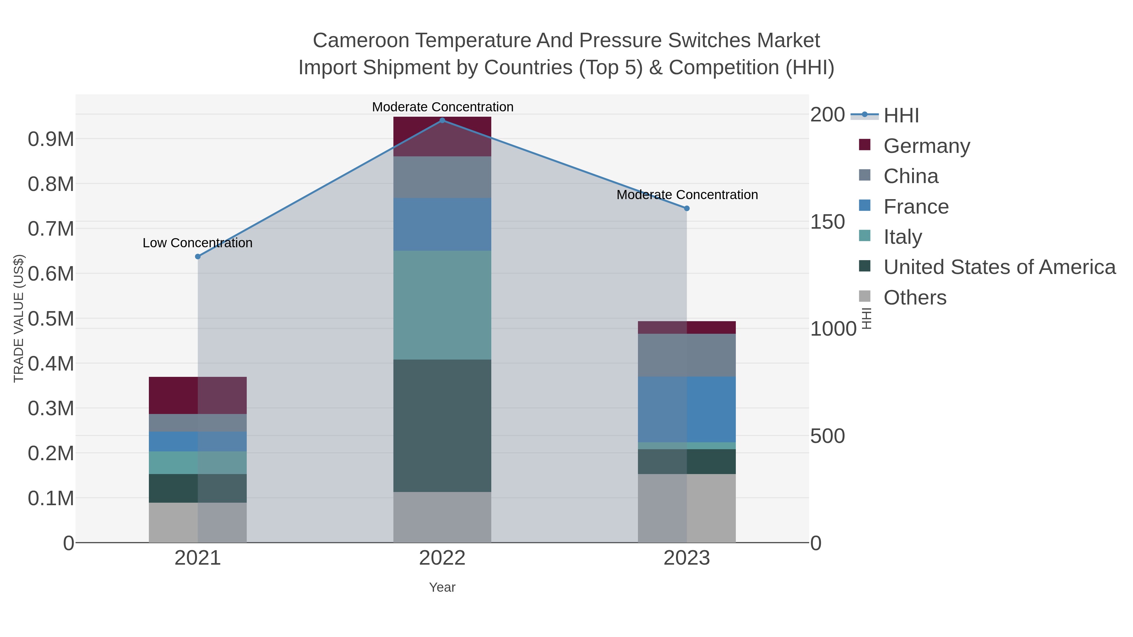 Cameroon Temperature And Pressure Switches Market Import Shipment by Countries (Top 5) & Competition (HHI)