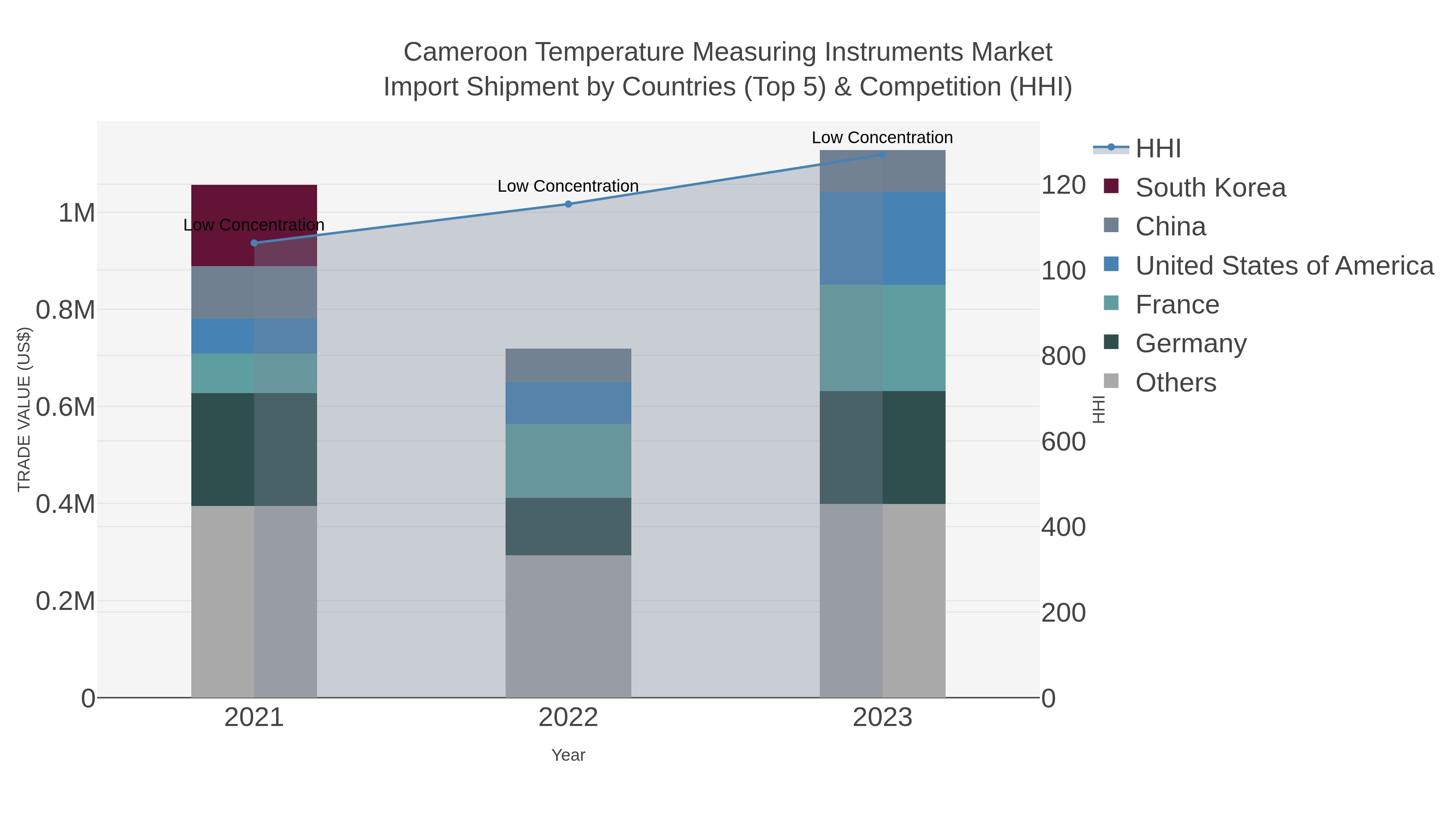 Cameroon Temperature Measuring Instruments Market Import Shipment by Countries (Top 5) & Competition (HHI)
