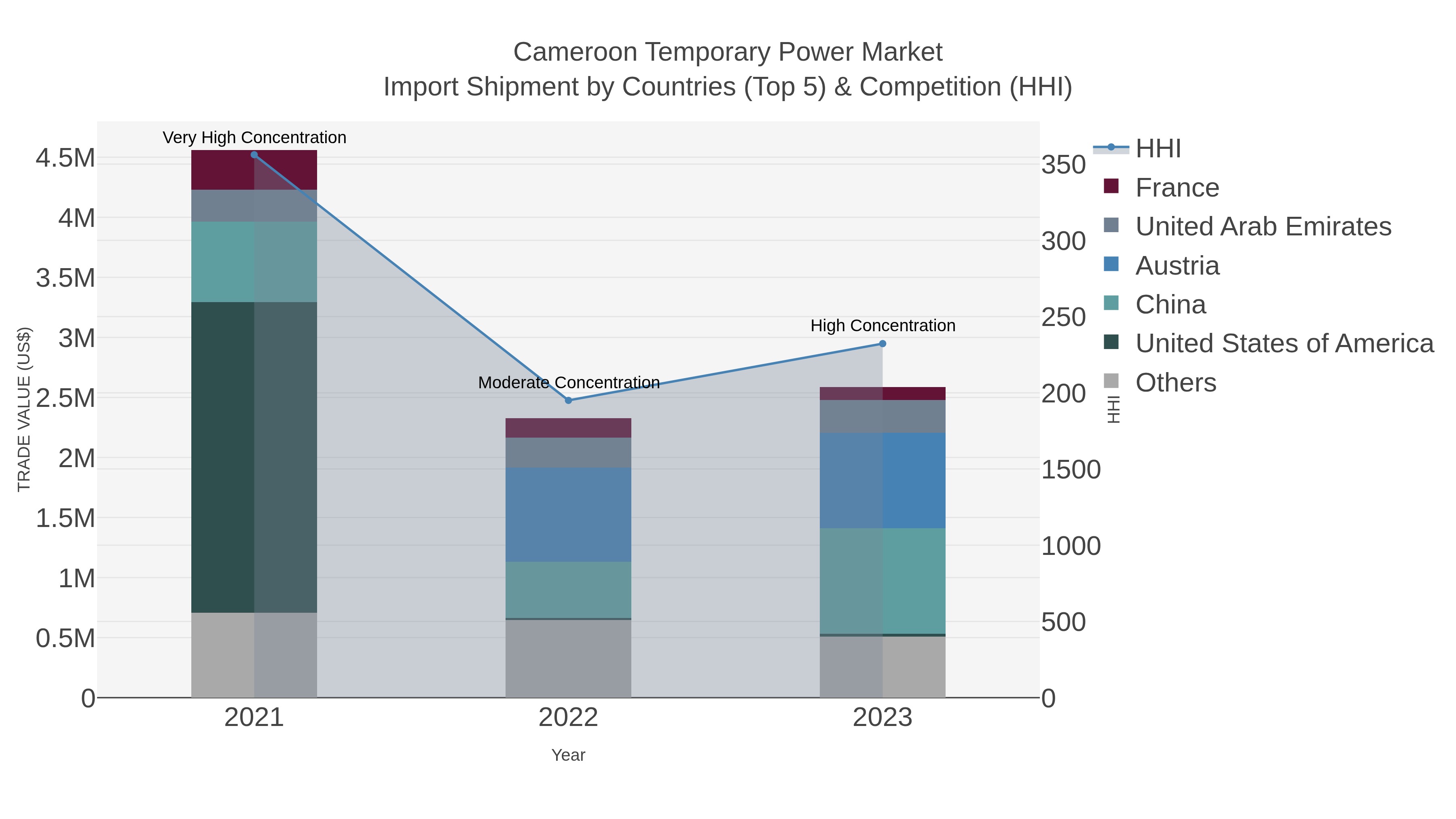 Cameroon Temporary Power Market Import Shipment by Countries (Top 5) & Competition (HHI)