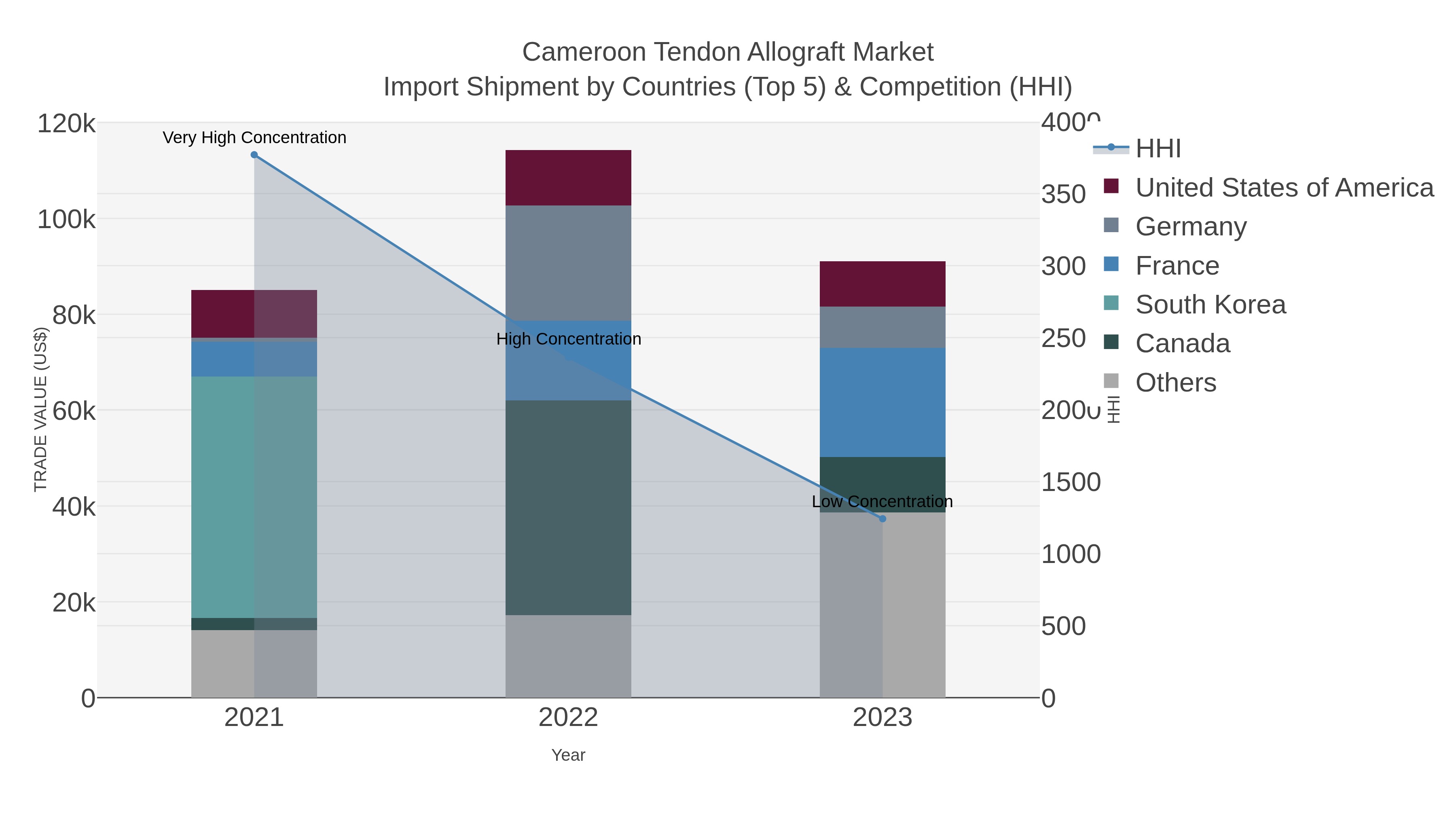 Cameroon Tendon Allograft Market Import Shipment by Countries (Top 5) & Competition (HHI)