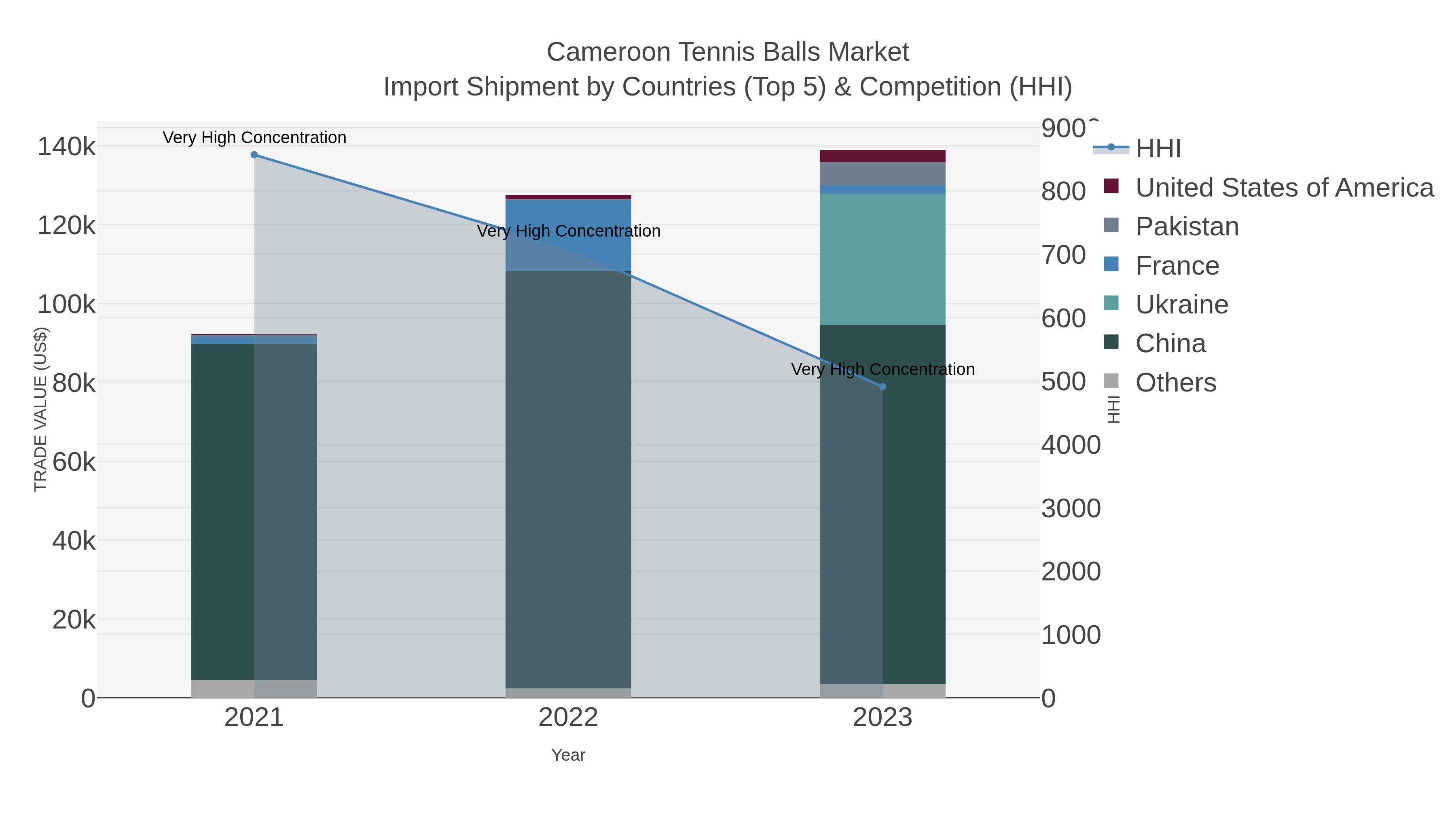 Cameroon Tennis Balls Market Import Shipment by Countries (Top 5) & Competition (HHI)