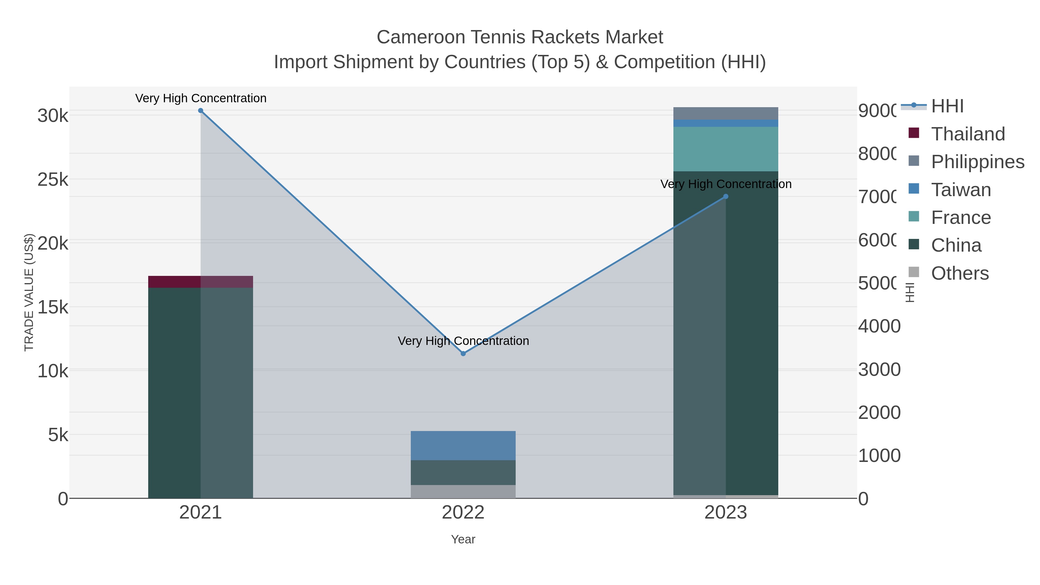 Cameroon Tennis Rackets Market Import Shipment by Countries (Top 5) & Competition (HHI)