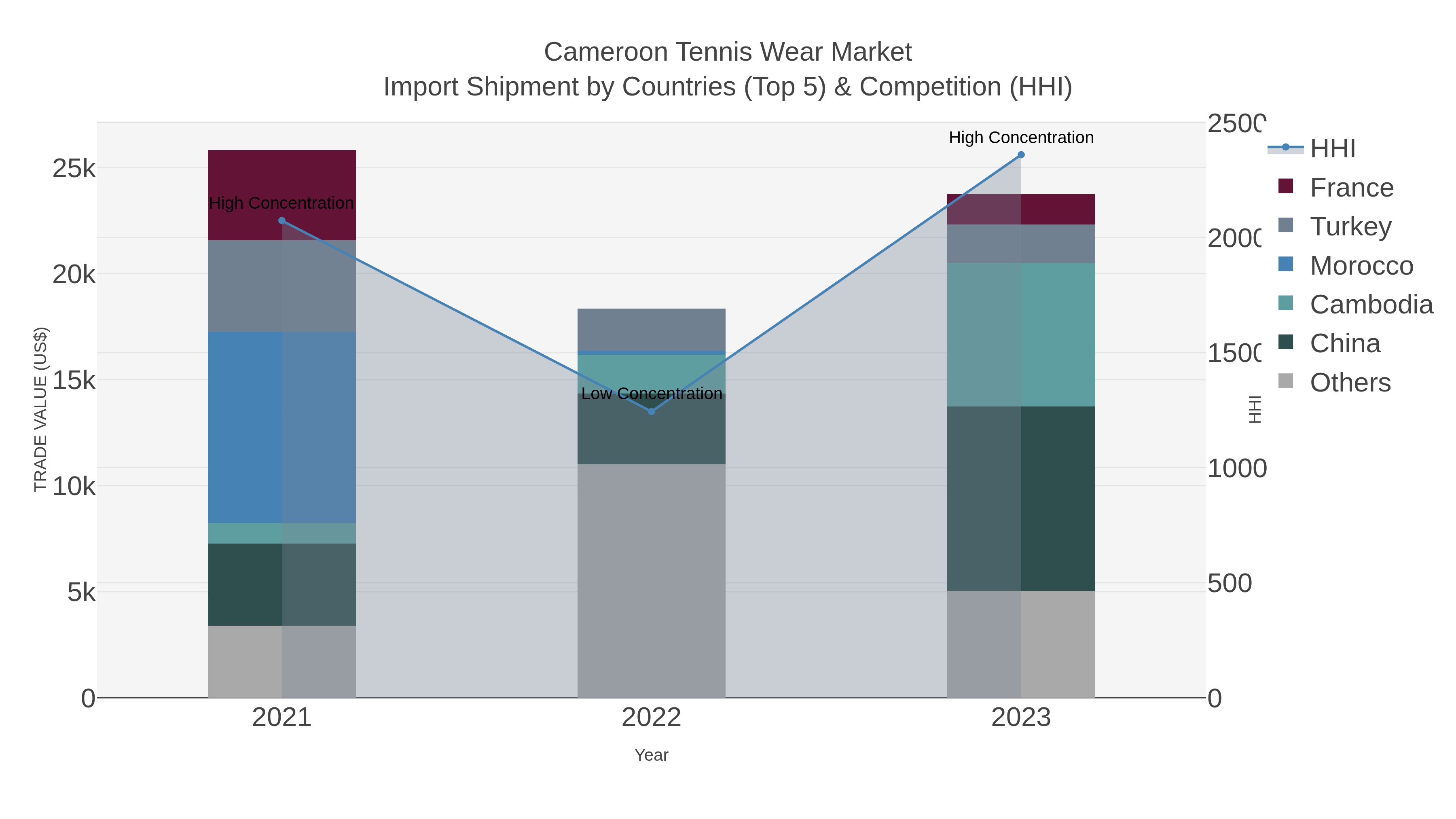 Cameroon Tennis Wear Market Import Shipment by Countries (Top 5) & Competition (HHI)