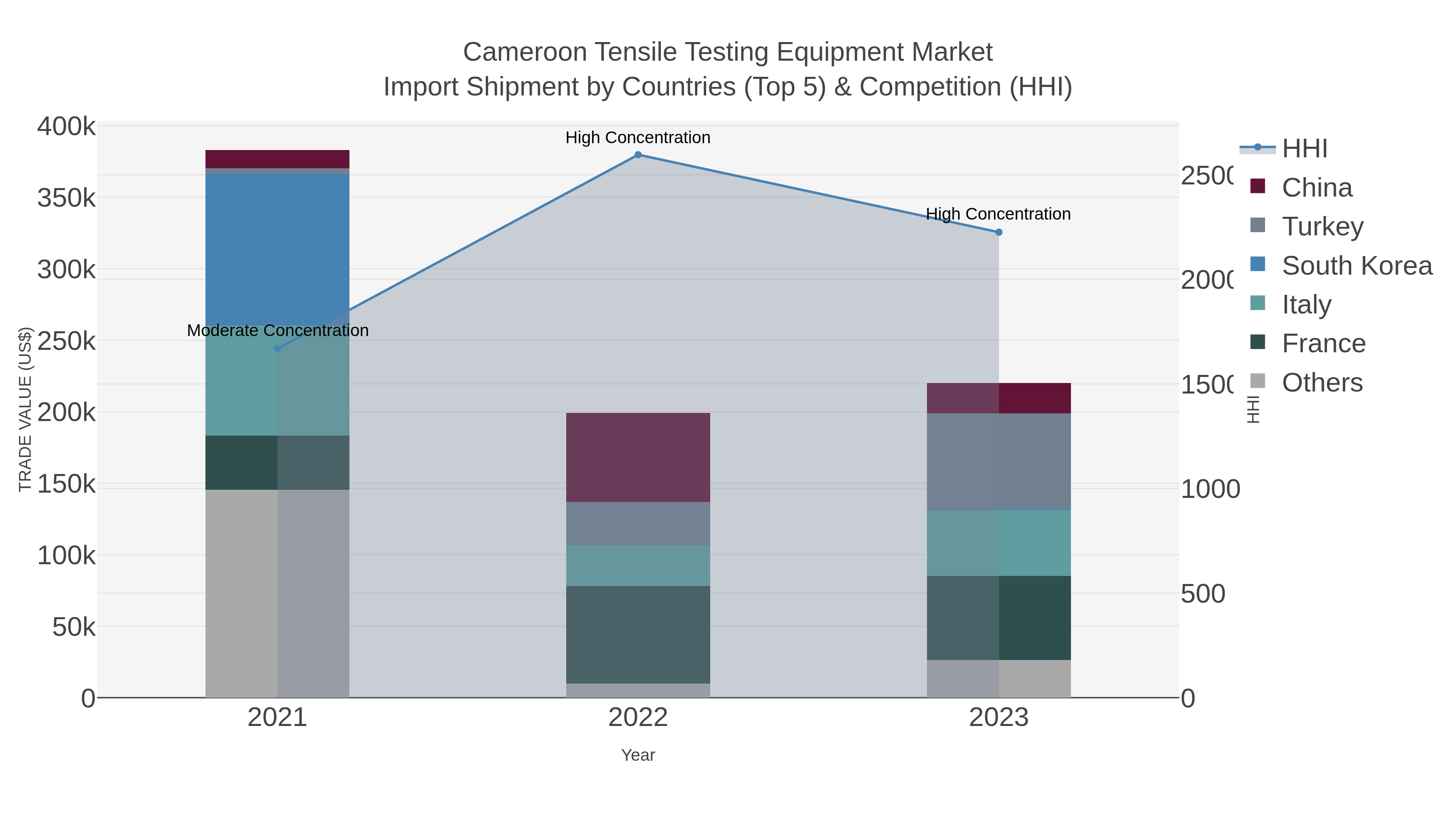 Cameroon Tensile Testing Equipment Market Import Shipment by Countries (Top 5) & Competition (HHI)