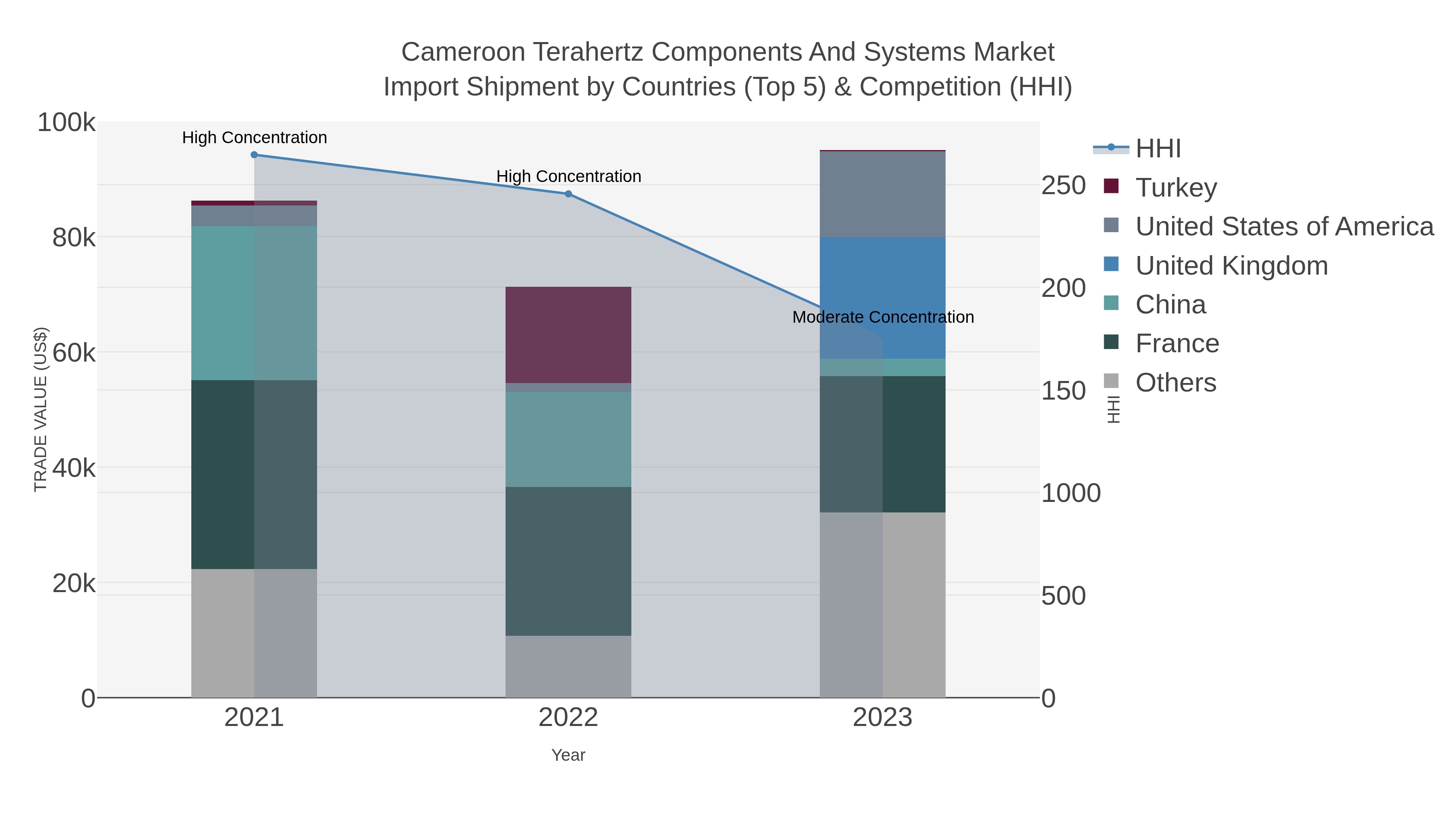 Cameroon Terahertz Components And Systems Market Import Shipment by Countries (Top 5) & Competition (HHI)