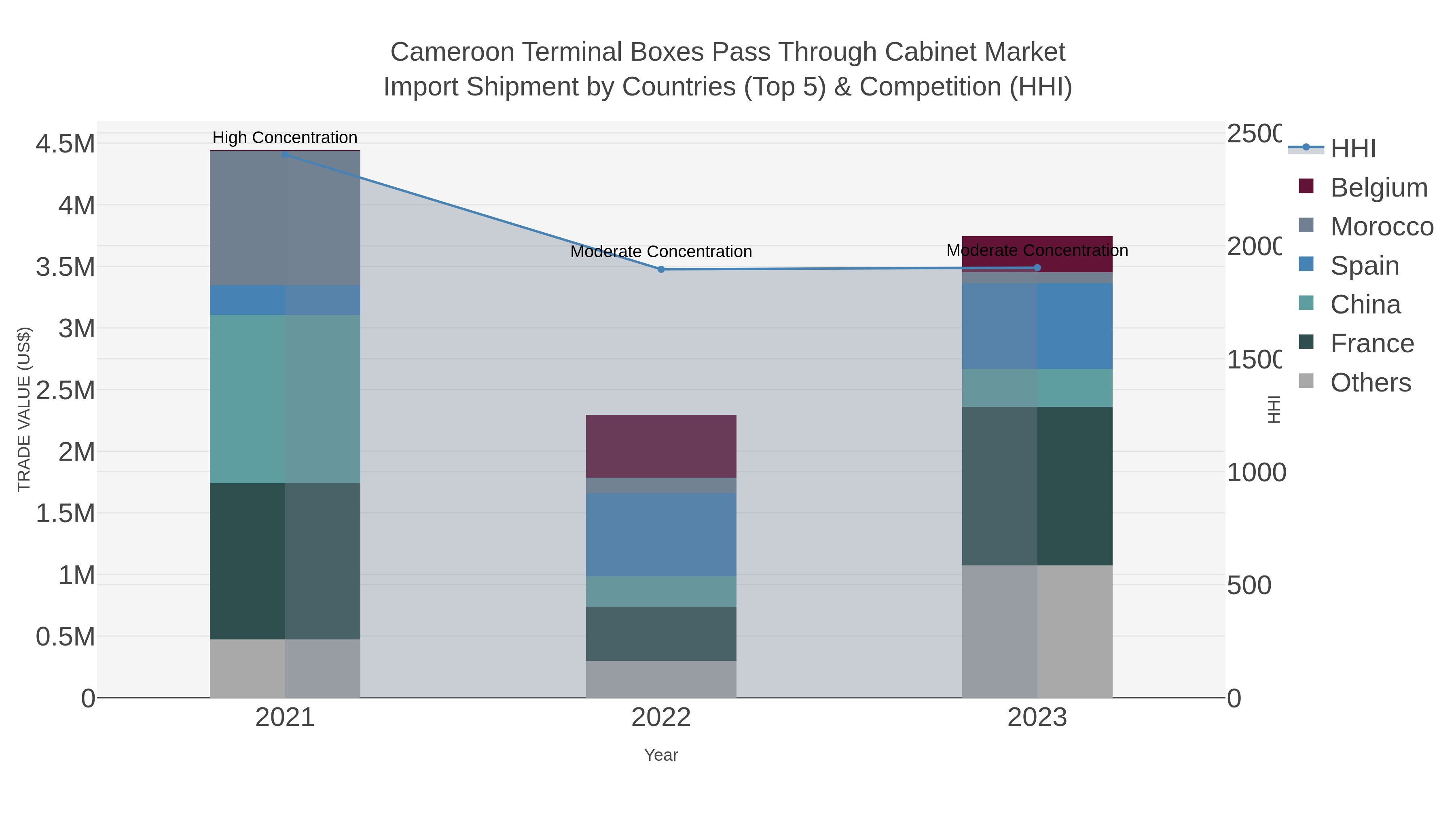 Cameroon Terminal Boxes Pass Through Cabinet Market Import Shipment by Countries (Top 5) & Competition (HHI)