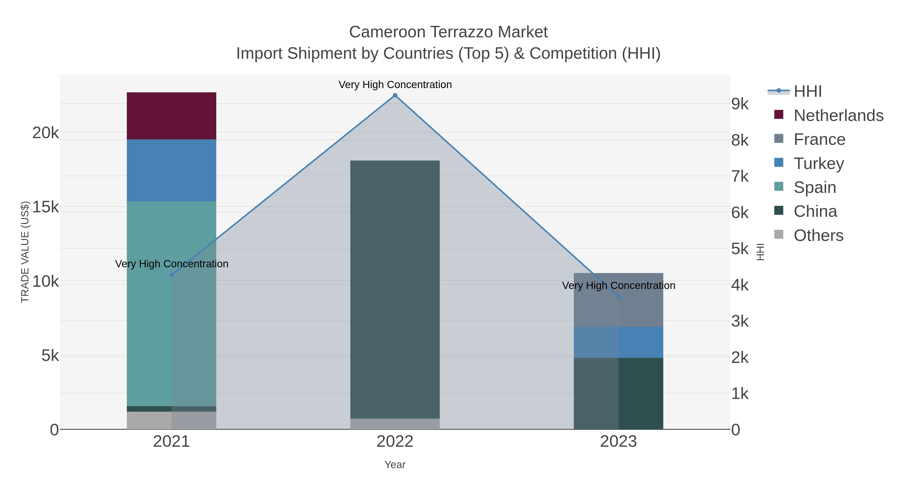 Cameroon Terrazzo Market Import Shipment by Countries (Top 5) & Competition (HHI)