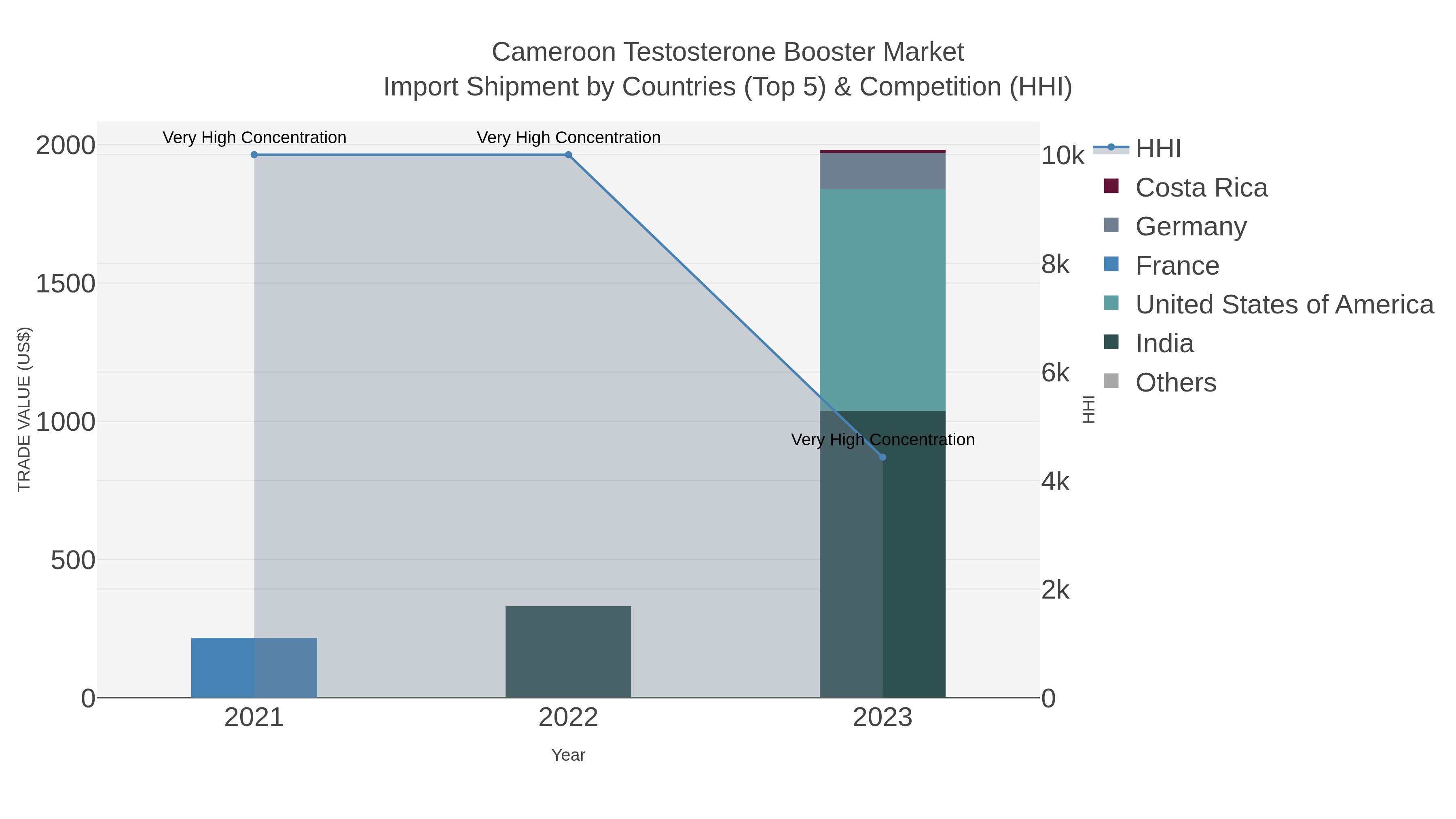 Cameroon Testosterone Booster Market Import Shipment by Countries (Top 5) & Competition (HHI)