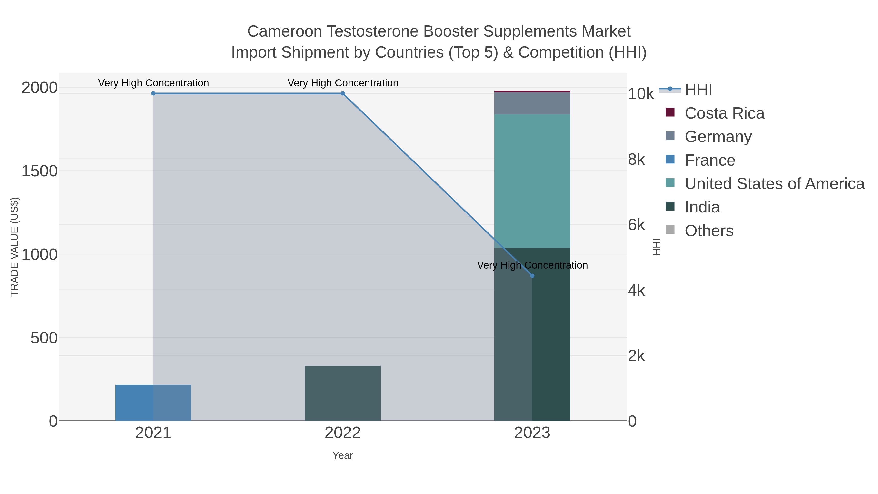 Cameroon Testosterone Booster Supplements Market Import Shipment by Countries (Top 5) & Competition (HHI)