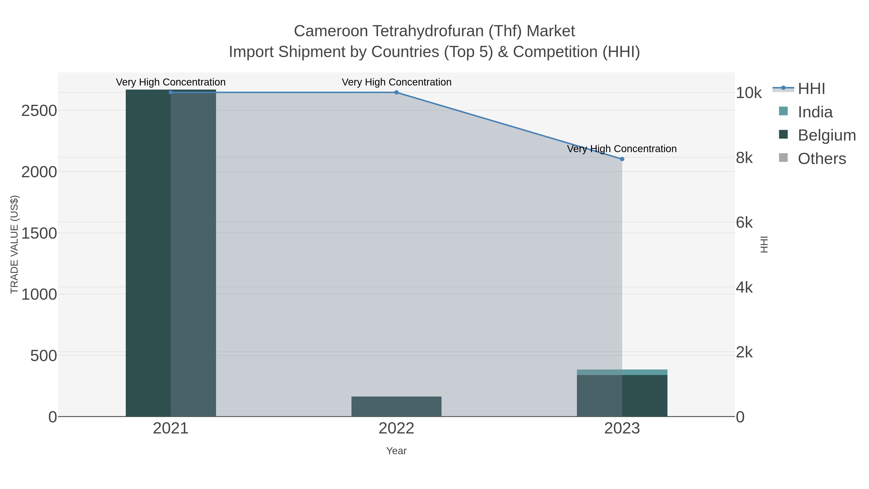 Cameroon Tetrahydrofuran (thf) Market Import Shipment by Countries (Top 5) & Competition (HHI)