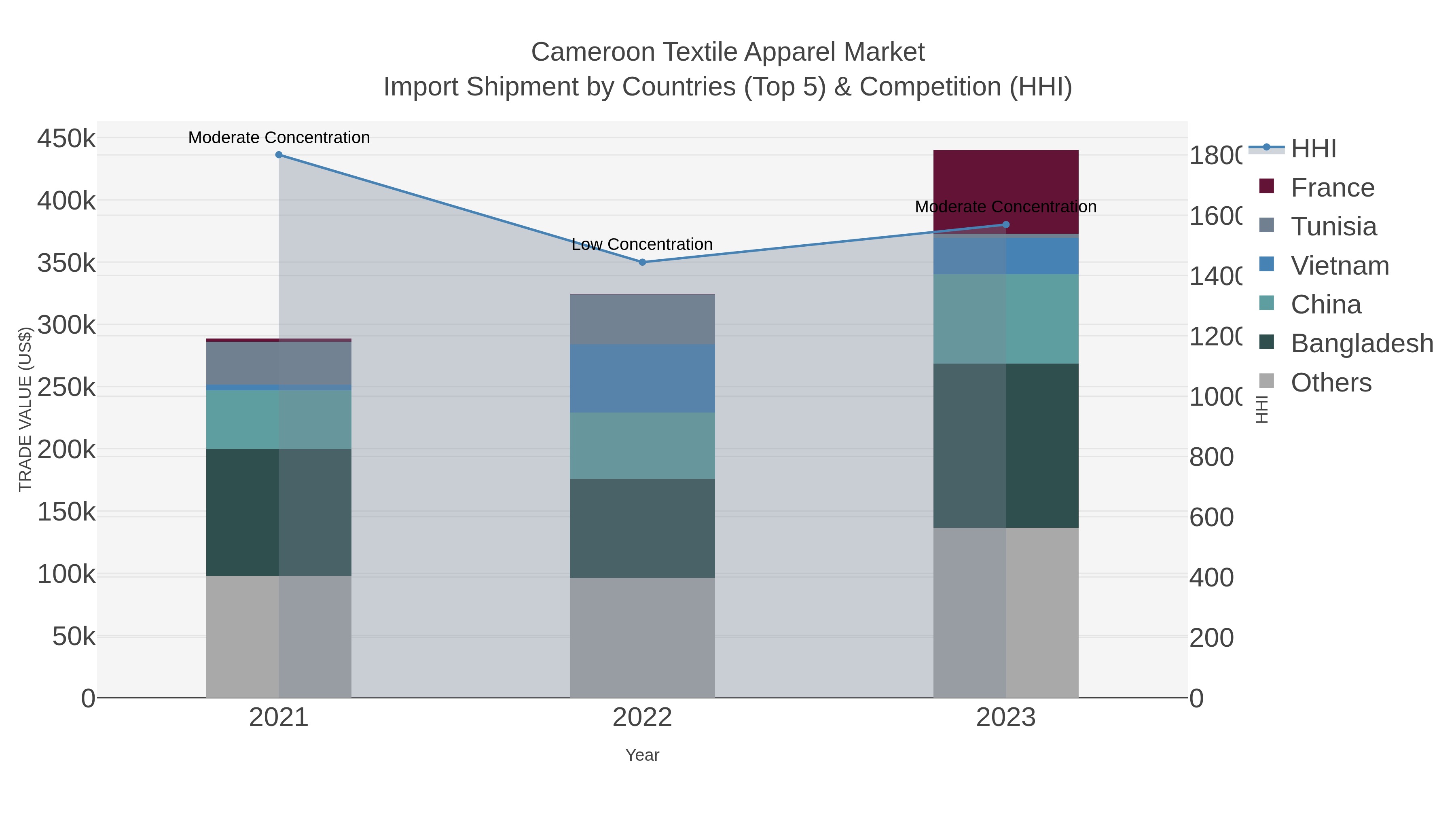 Cameroon Textile Apparel Market Import Shipment by Countries (Top 5) & Competition (HHI)