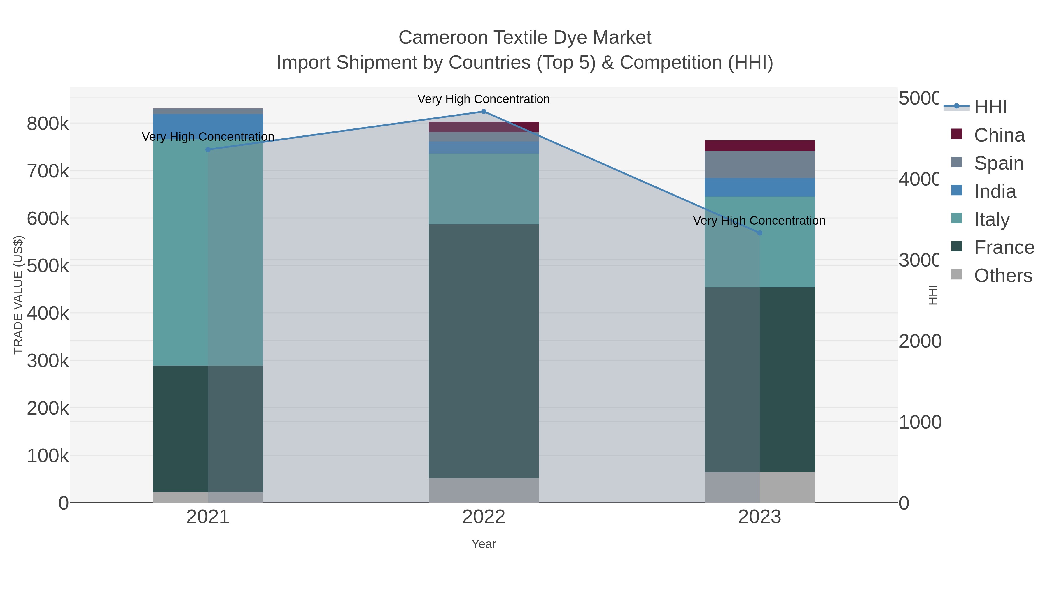 Cameroon Textile Dye Market Import Shipment by Countries (Top 5) & Competition (HHI)