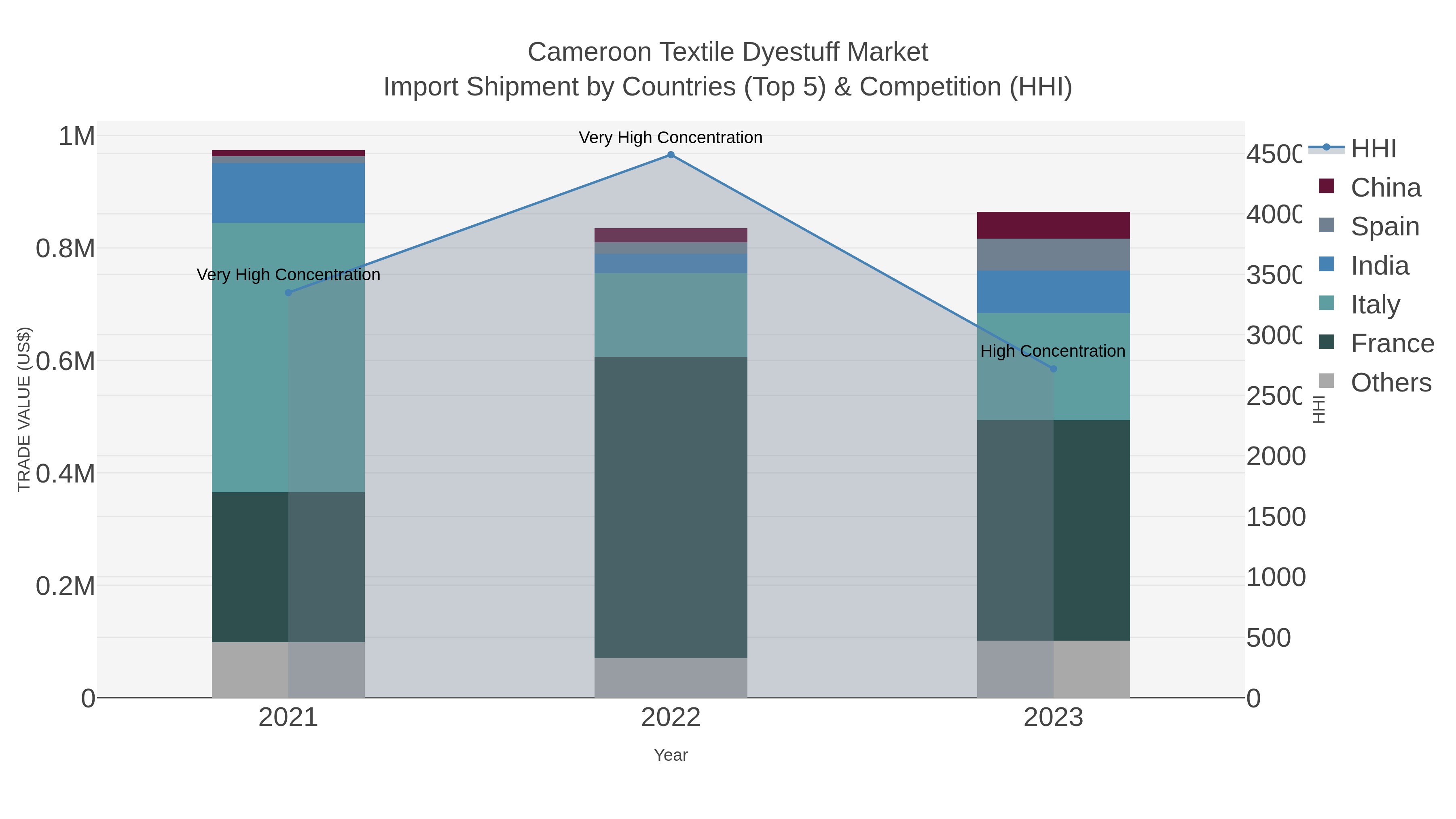 Cameroon Textile Dyestuff Market Import Shipment by Countries (Top 5) & Competition (HHI)