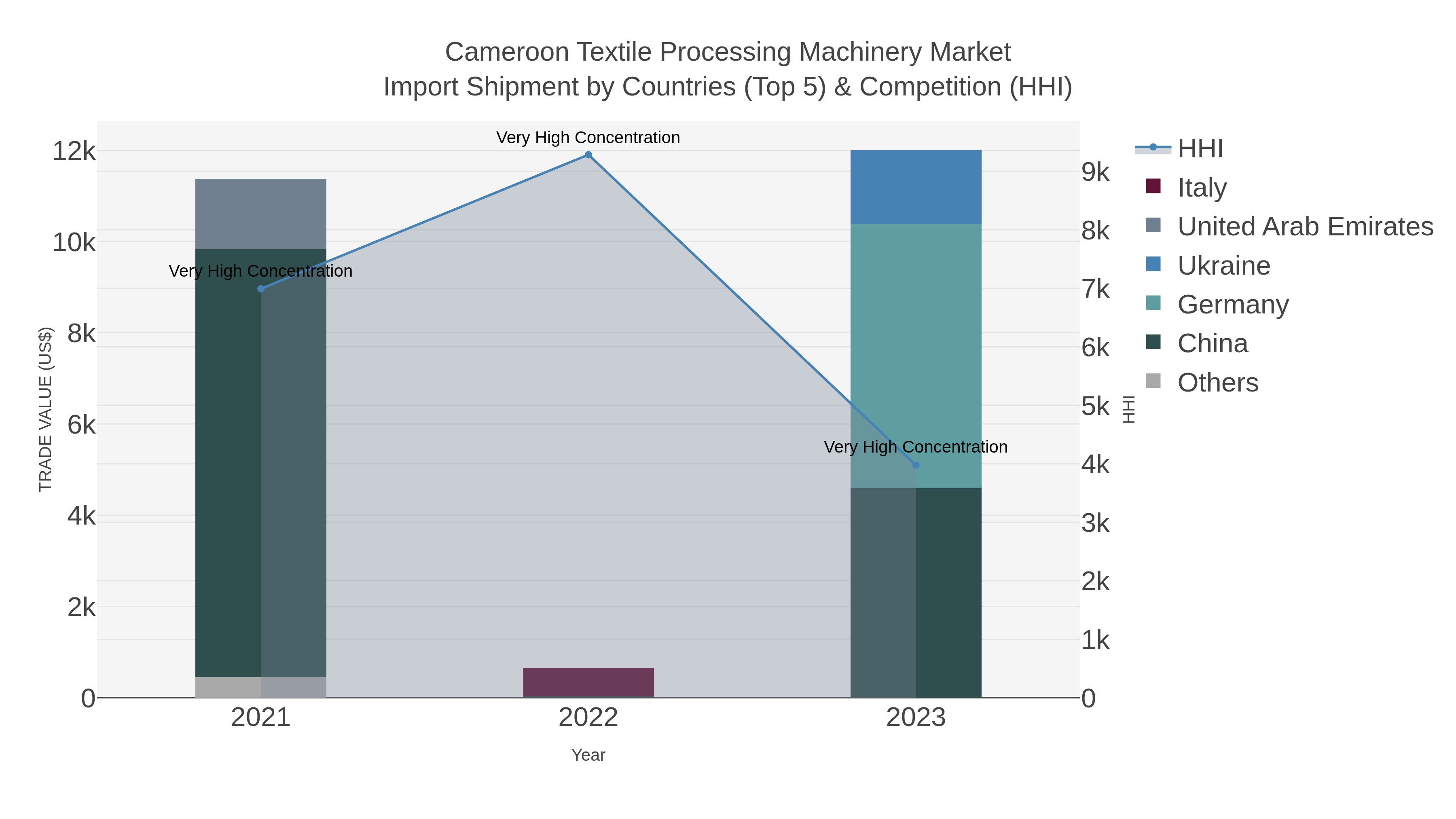 Cameroon Textile Processing Machinery Market Import Shipment by Countries (Top 5) & Competition (HHI)