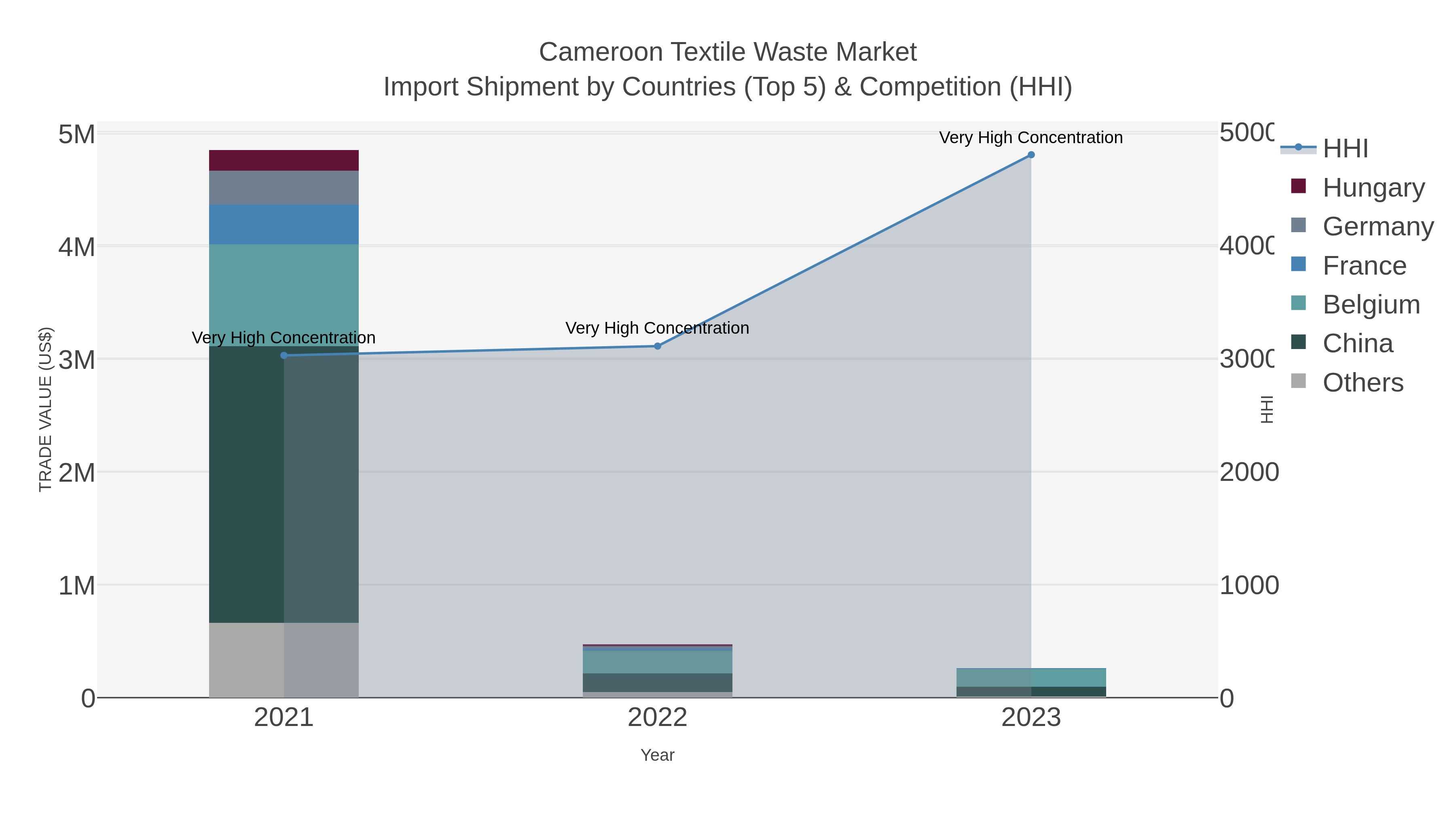 Cameroon Textile Waste Market Import Shipment by Countries (Top 5) & Competition (HHI)