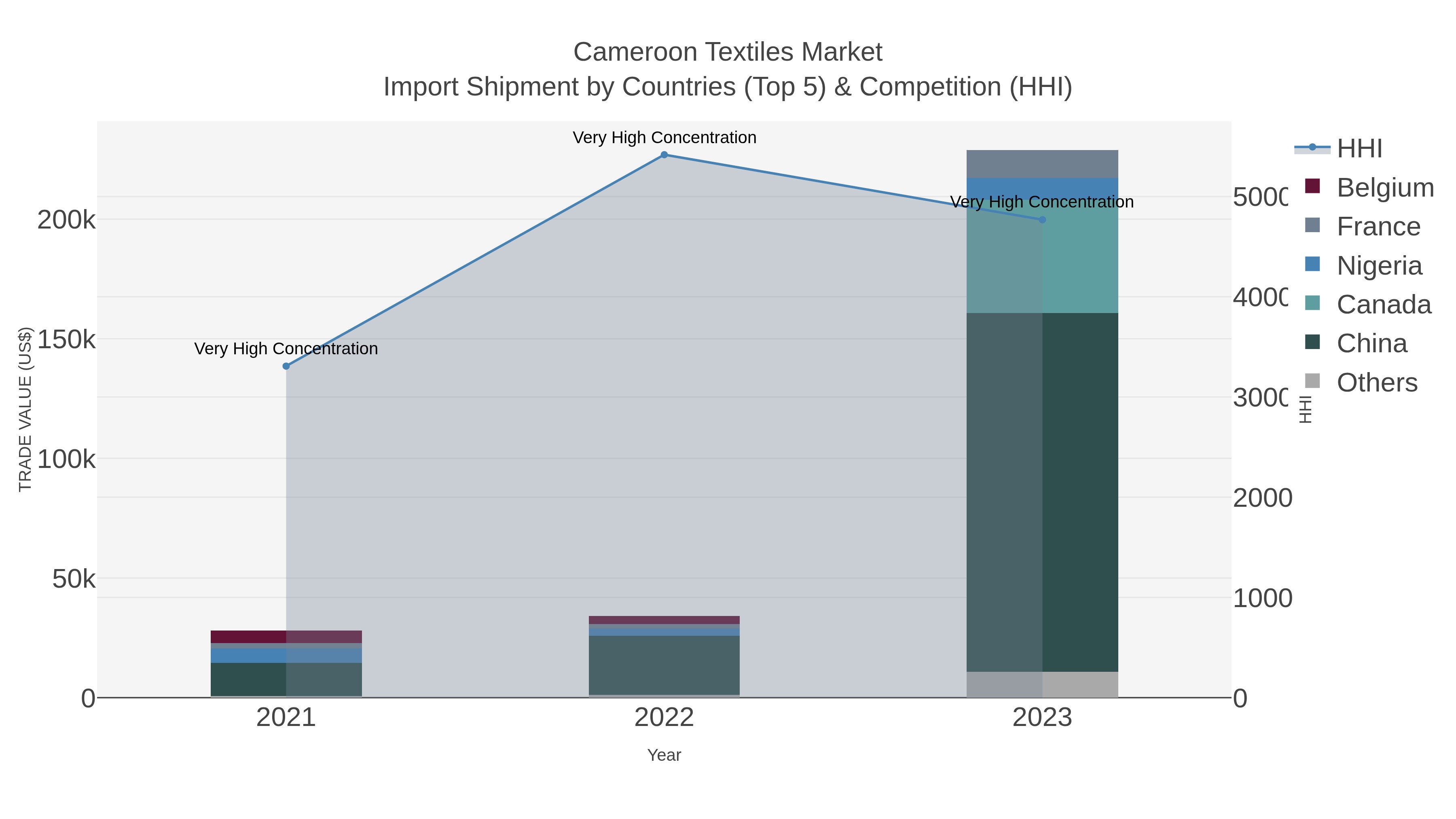 Cameroon Textiles Market Import Shipment by Countries (Top 5) & Competition (HHI)