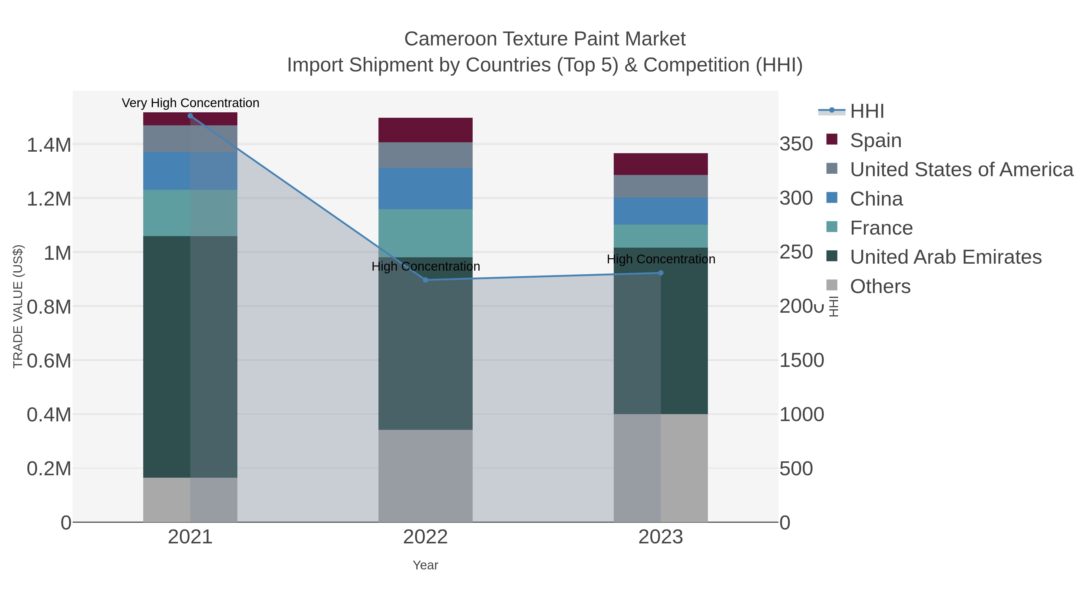Cameroon Texture Paint Market Import Shipment by Countries (Top 5) & Competition (HHI)