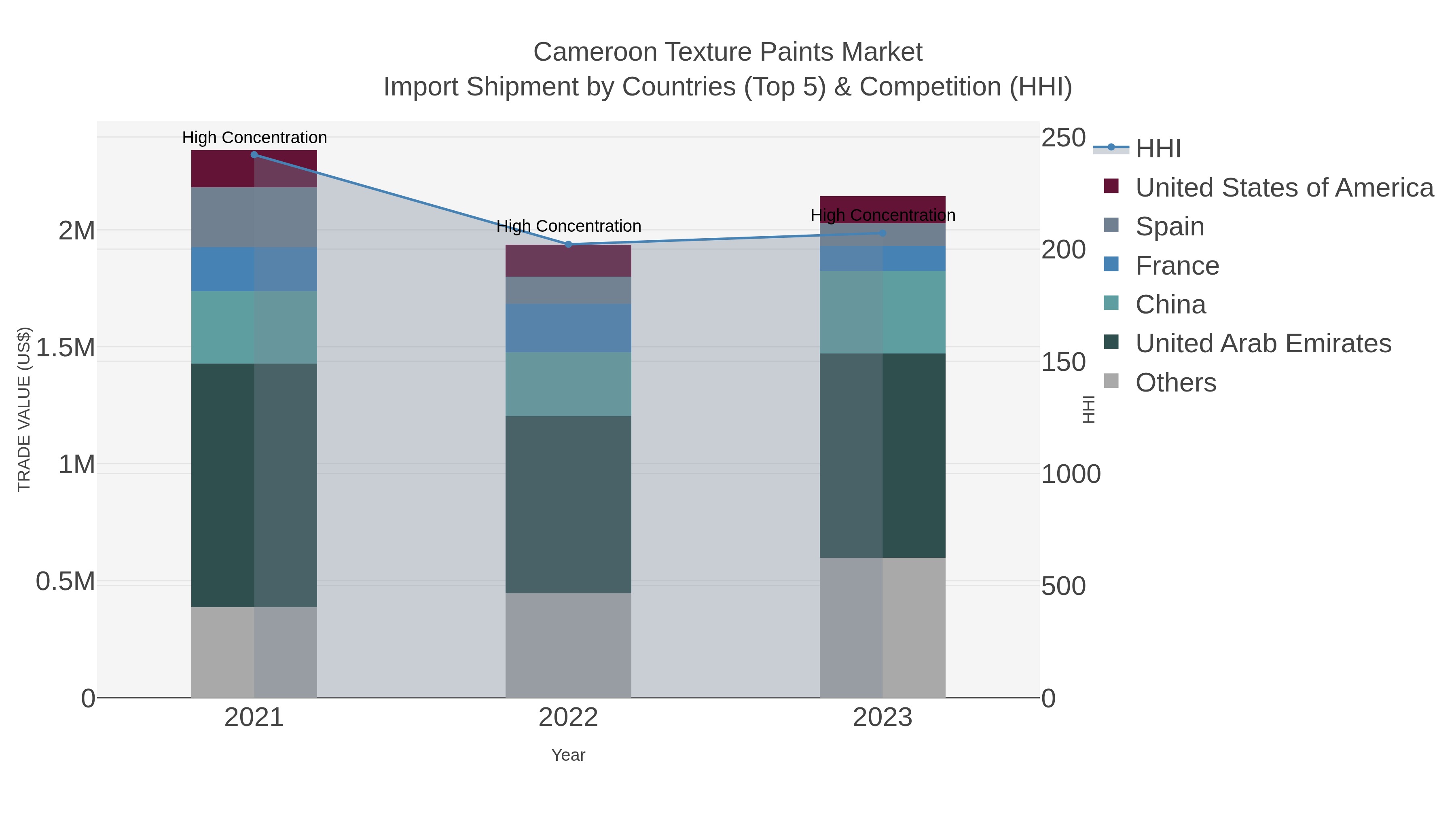 Cameroon Texture Paints Market Import Shipment by Countries (Top 5) & Competition (HHI)