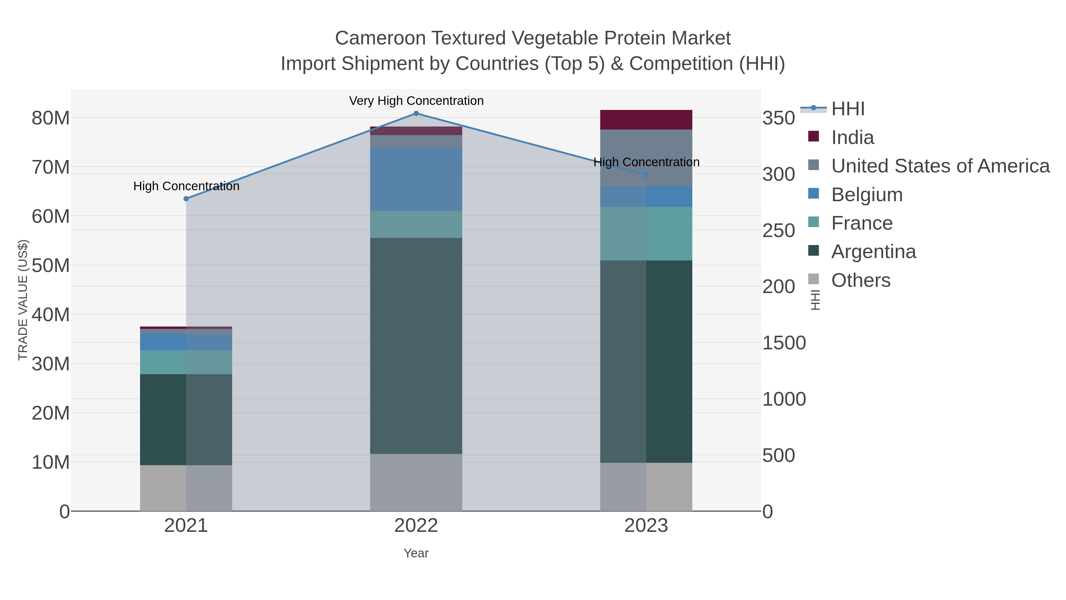 Cameroon Textured Vegetable Protein Market Import Shipment by Countries (Top 5) & Competition (HHI)