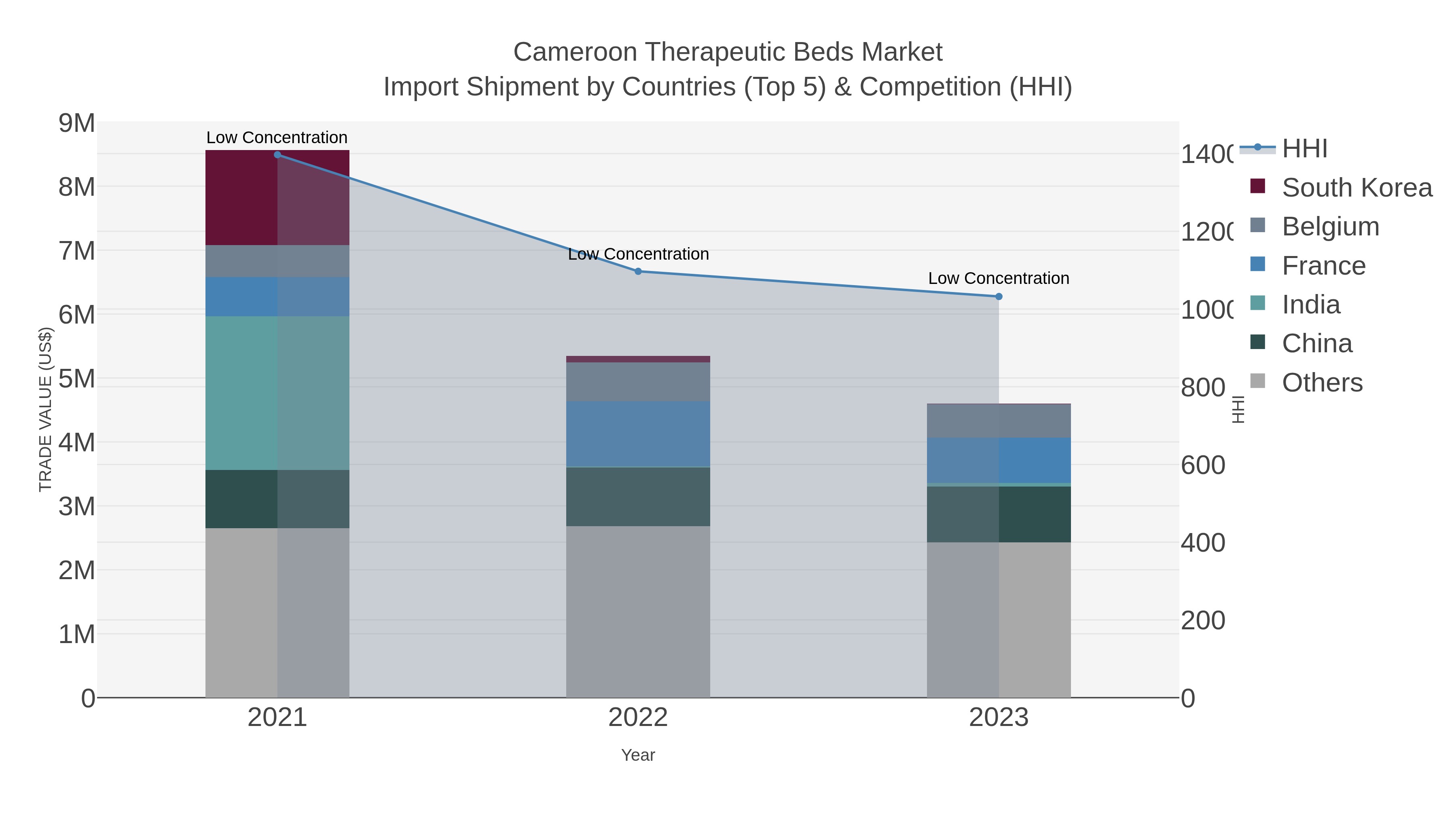Cameroon Therapeutic Beds Market Import Shipment by Countries (Top 5) & Competition (HHI)