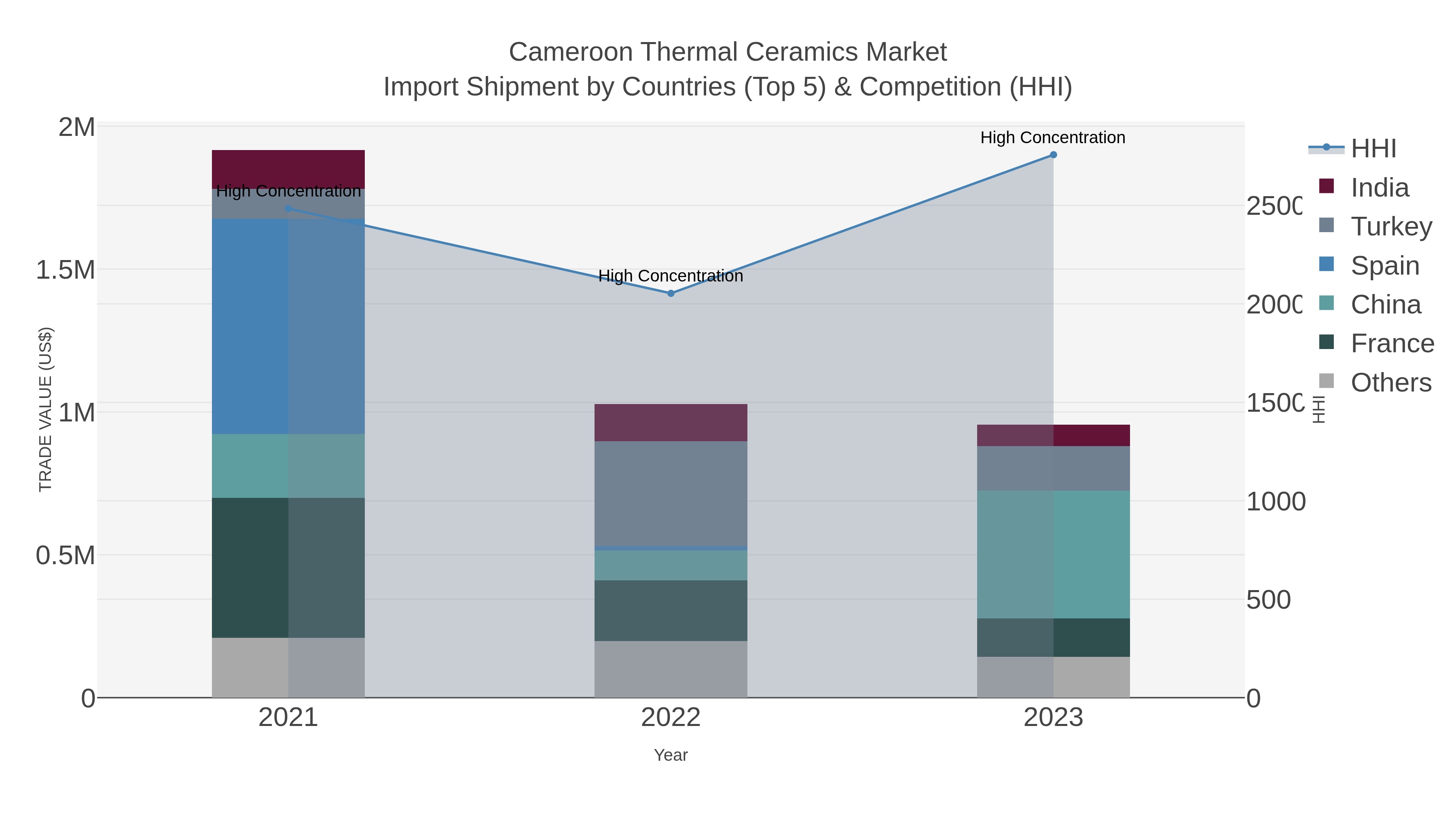 Cameroon Thermal Ceramics Market Import Shipment by Countries (Top 5) & Competition (HHI)