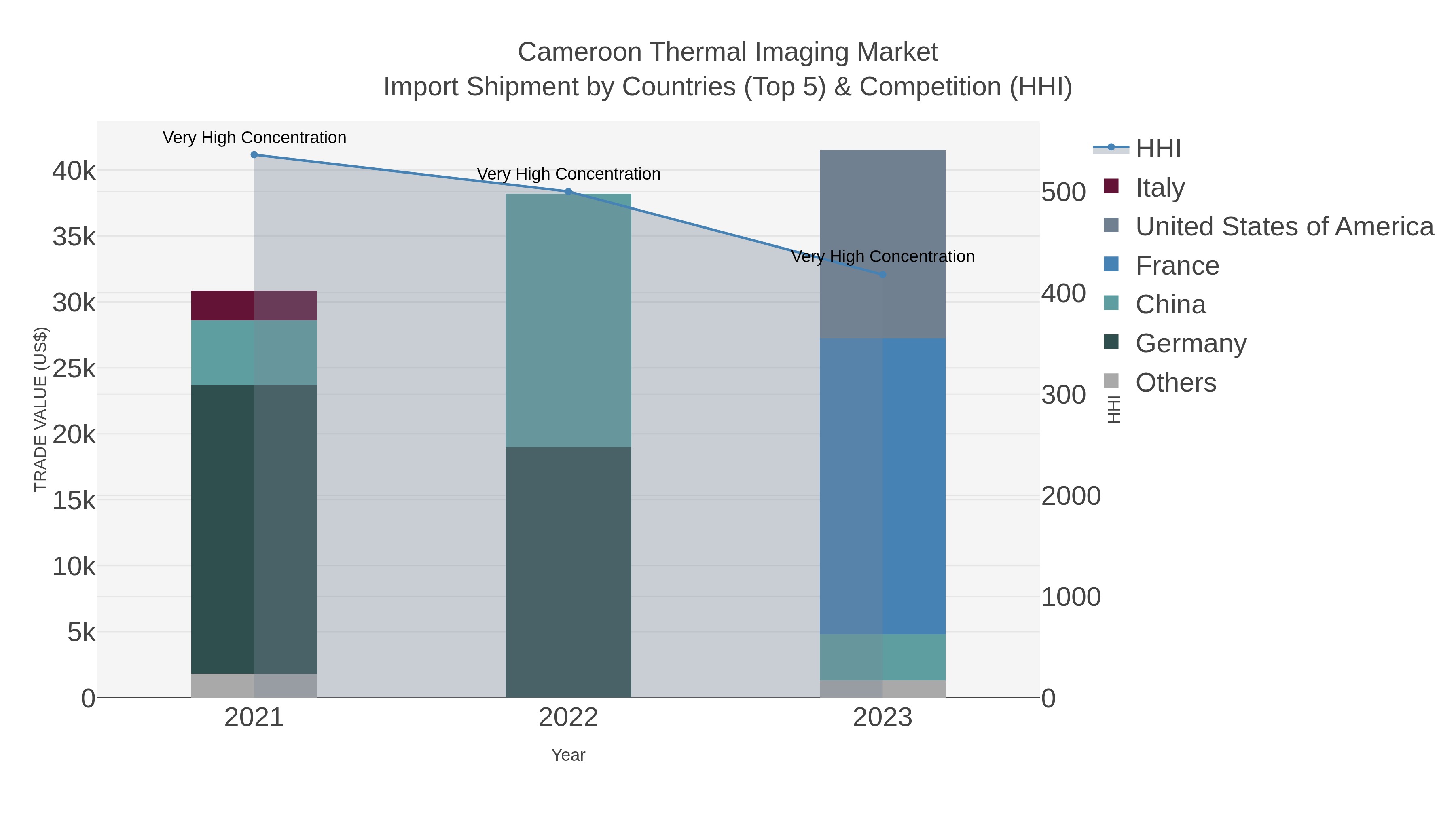 Cameroon Thermal Imaging Market Import Shipment by Countries (Top 5) & Competition (HHI)