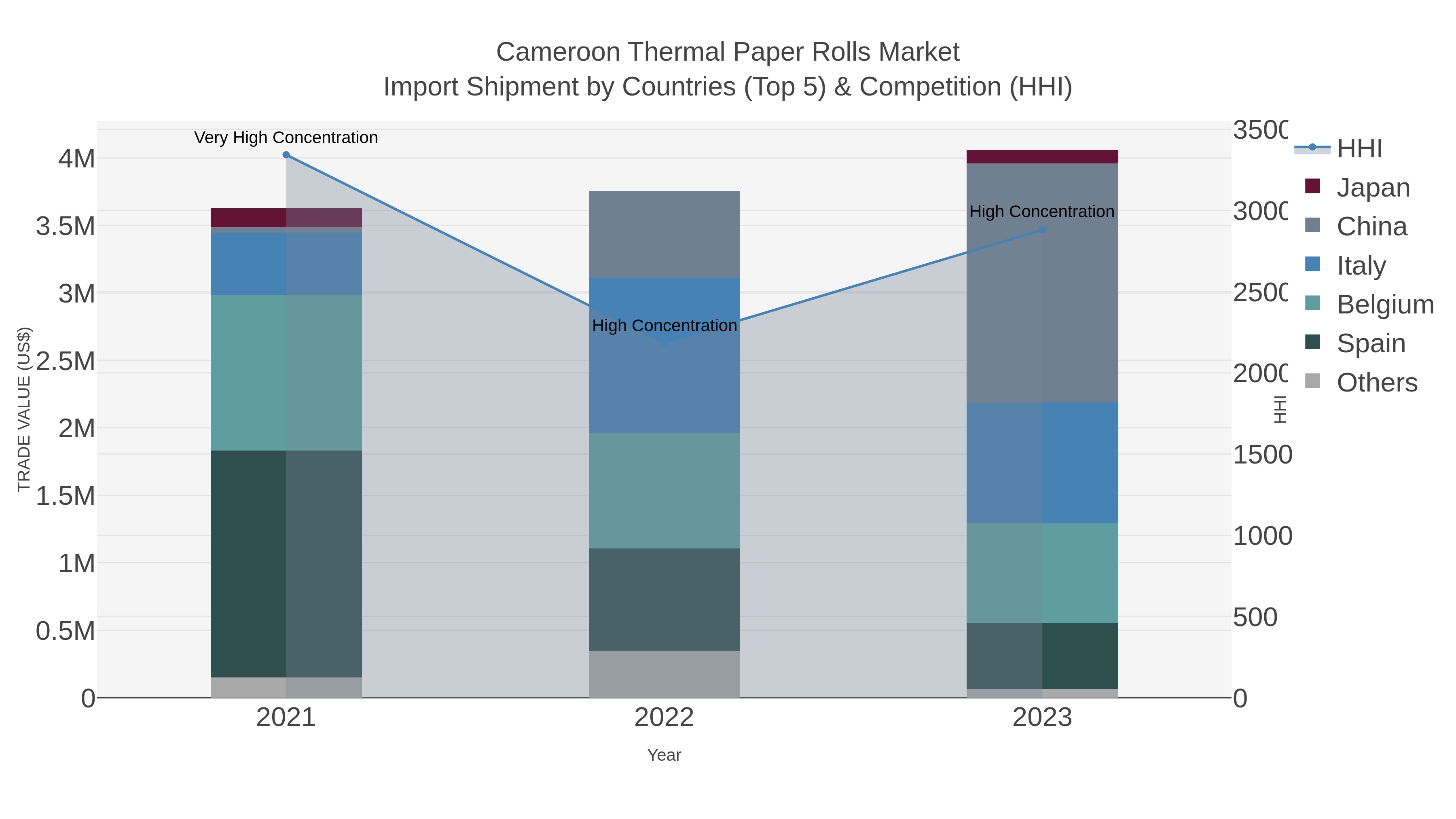 Cameroon Thermal Paper Rolls Market Import Shipment by Countries (Top 5) & Competition (HHI)