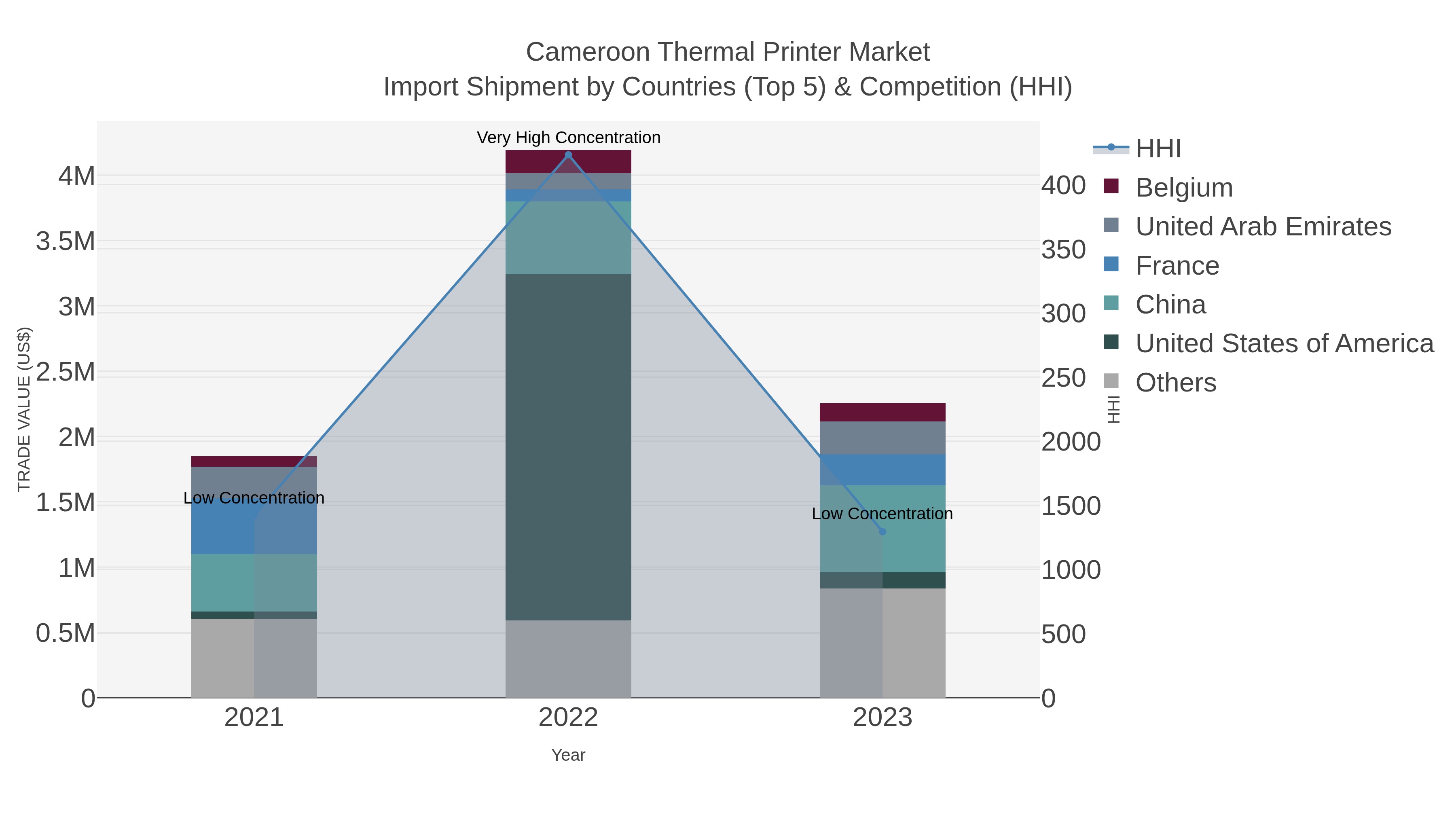 Cameroon Thermal Printer Market Import Shipment by Countries (Top 5) & Competition (HHI)