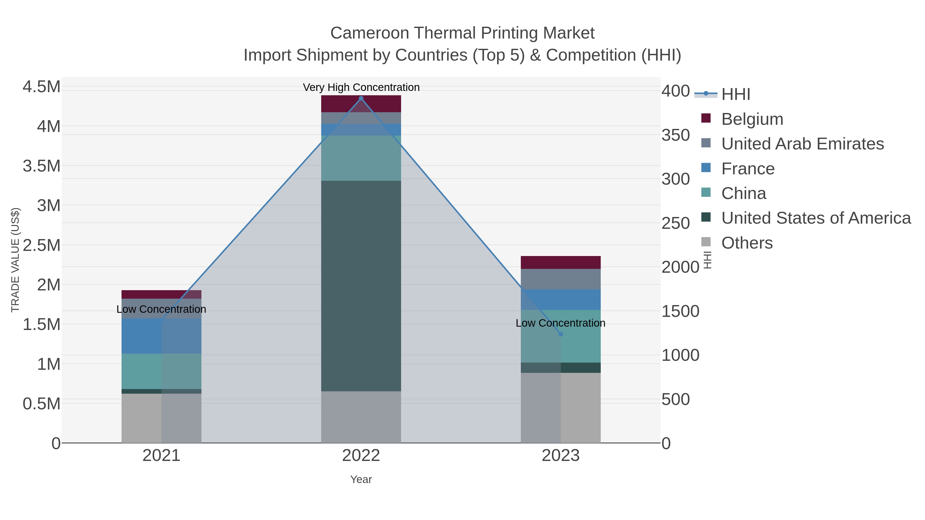 Cameroon Thermal Printing Market Import Shipment by Countries (Top 5) & Competition (HHI)