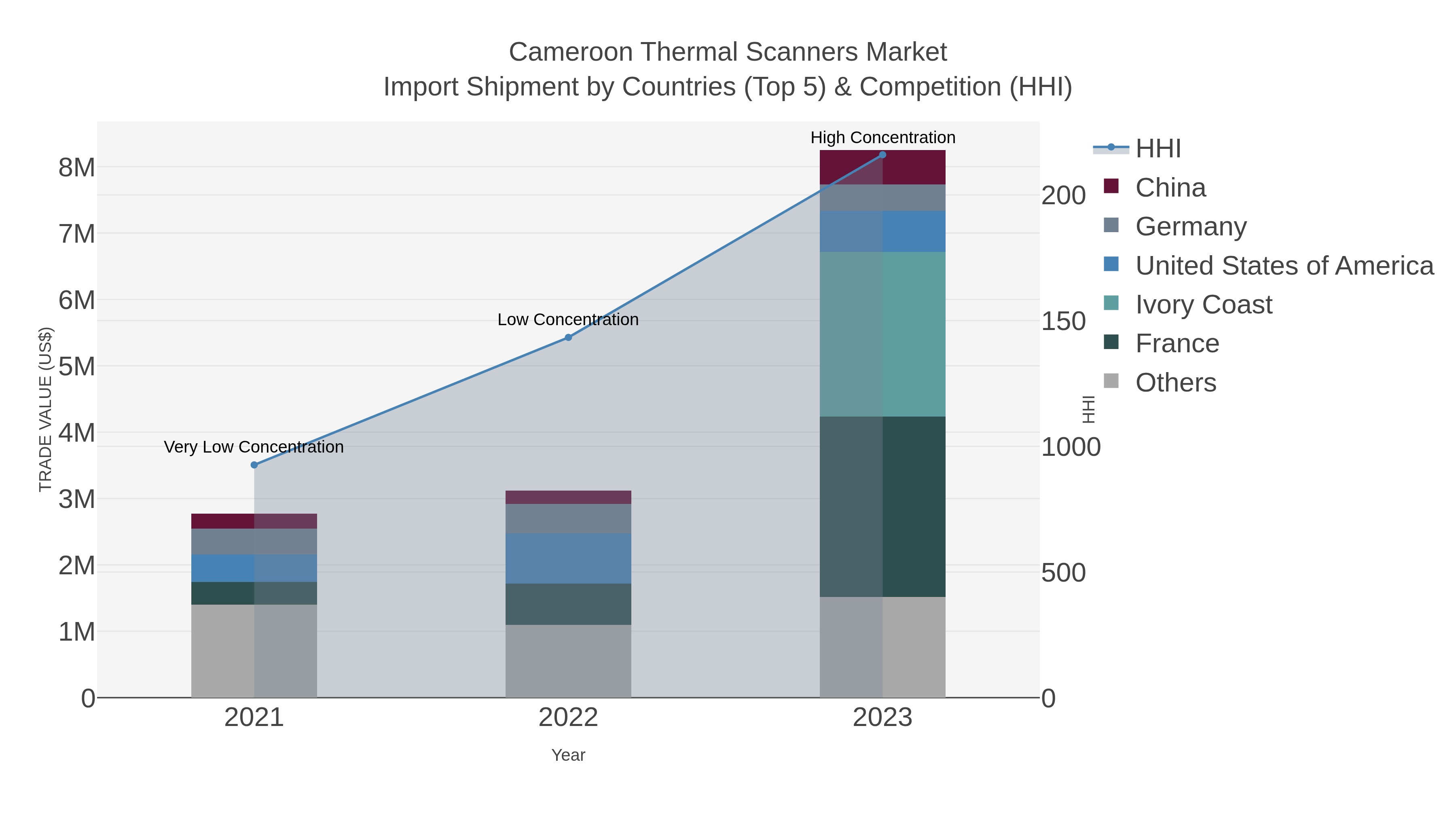 Cameroon Thermal Scanners Market Import Shipment by Countries (Top 5) & Competition (HHI)