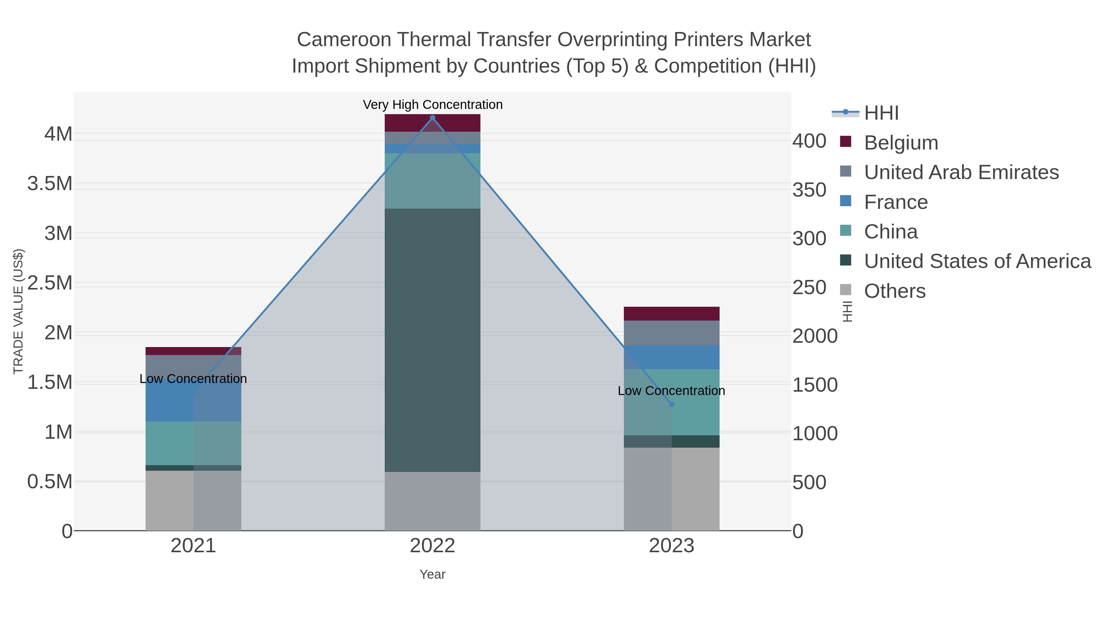 Cameroon Thermal Transfer Overprinting Printers Market Import Shipment by Countries (Top 5) & Competition (HHI)