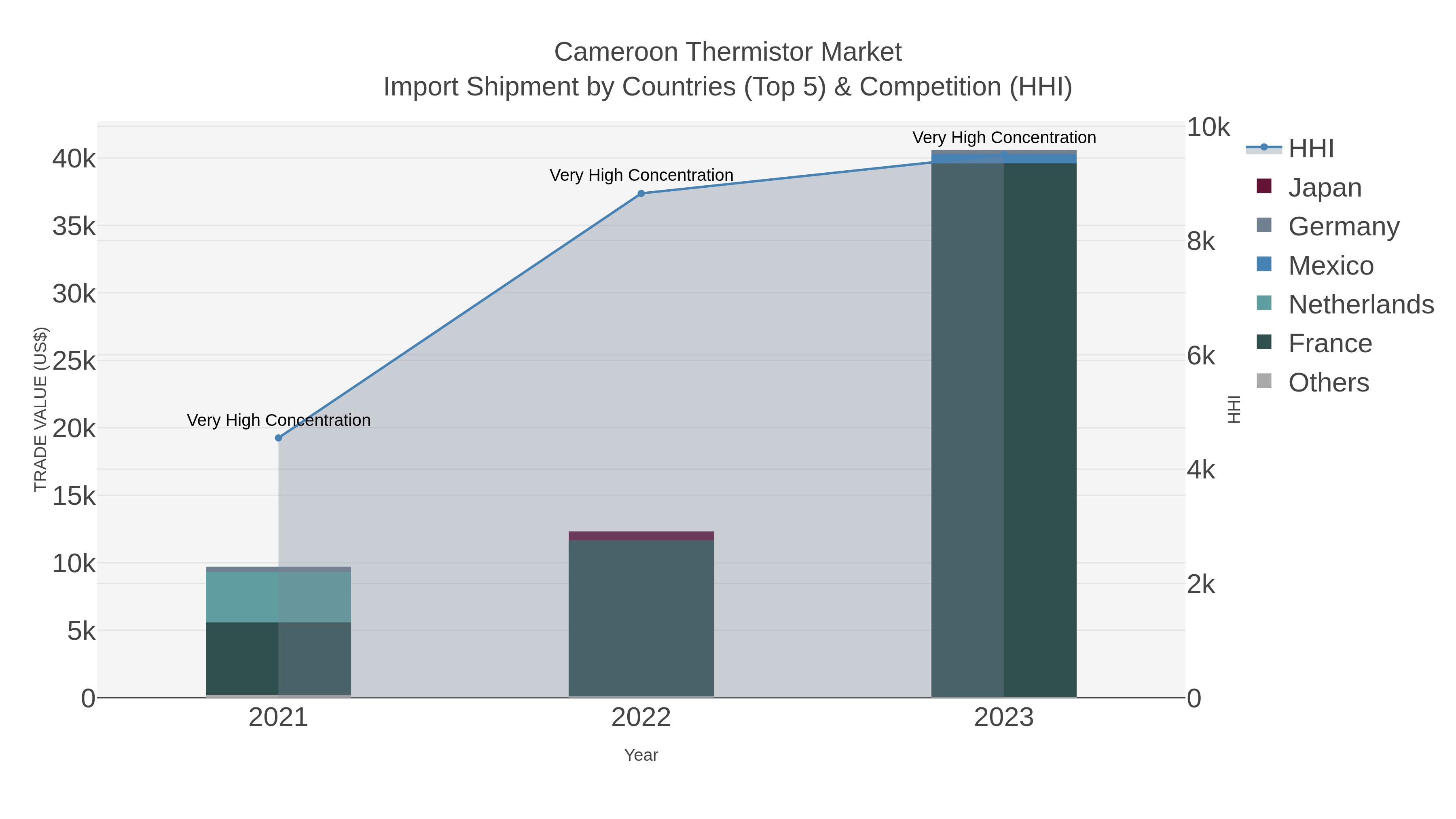 Cameroon Thermistor Market Import Shipment by Countries (Top 5) & Competition (HHI)