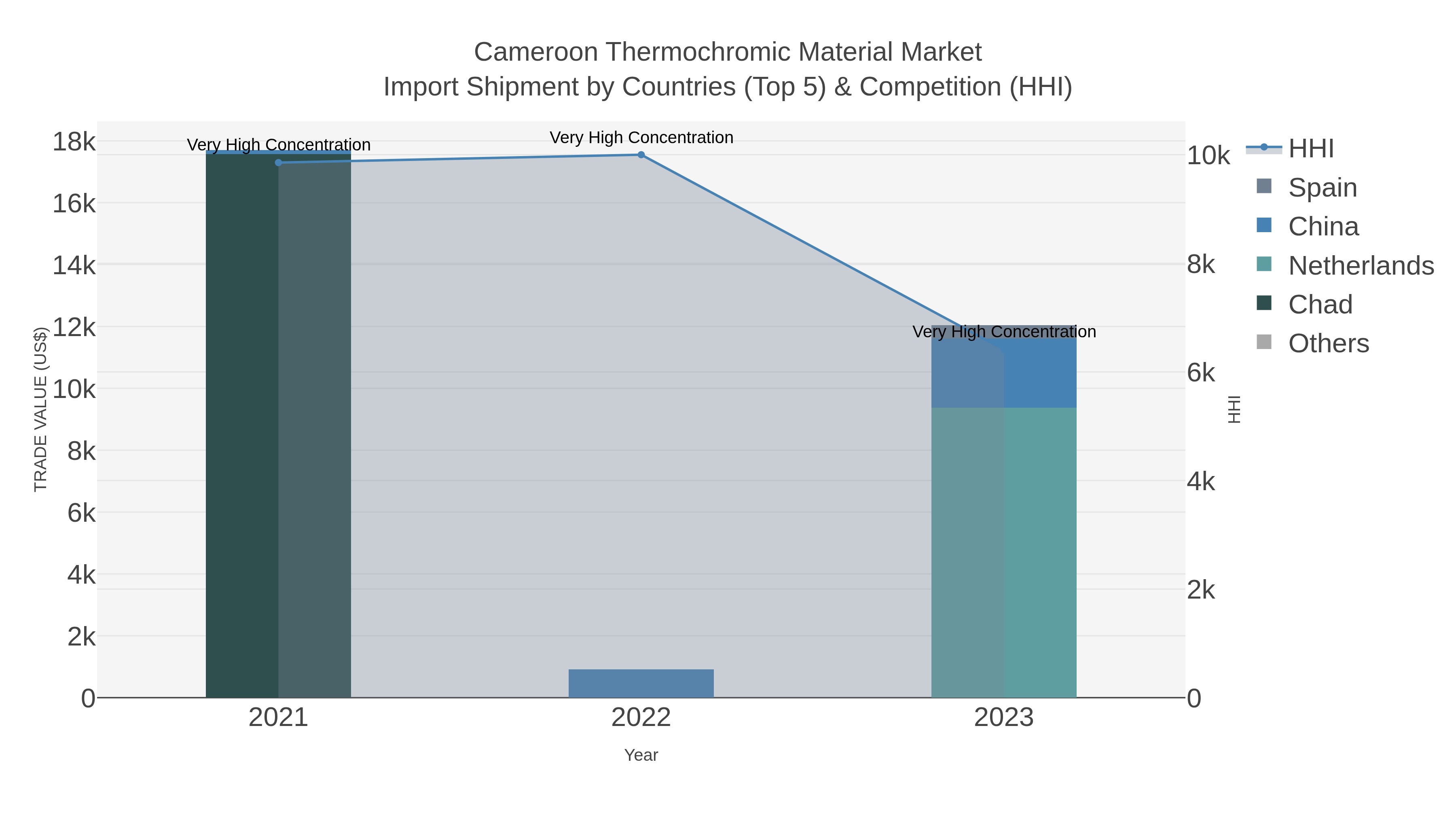 Cameroon Thermochromic Material Market Import Shipment by Countries (Top 5) & Competition (HHI)